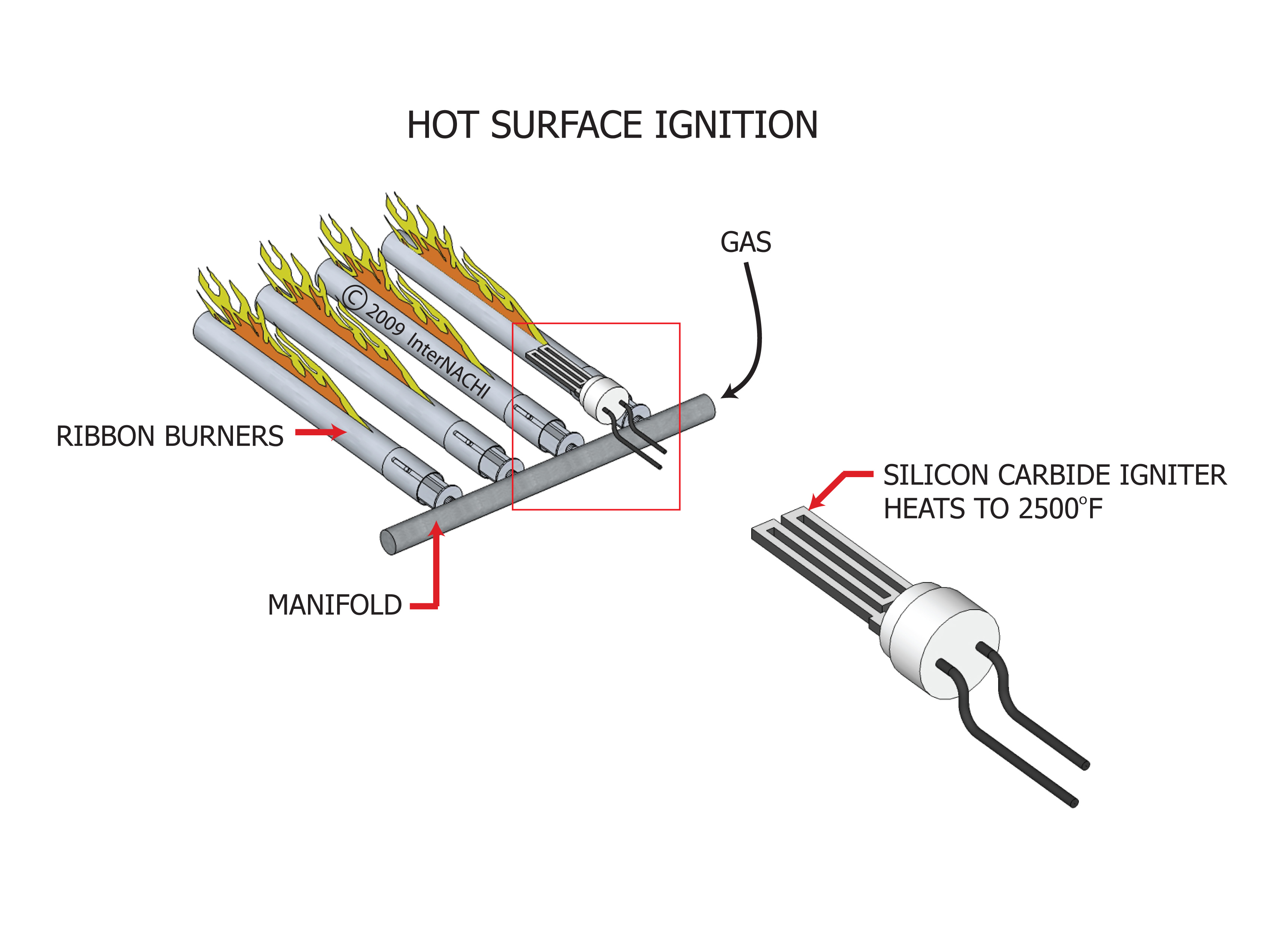 Hot surface ignition.