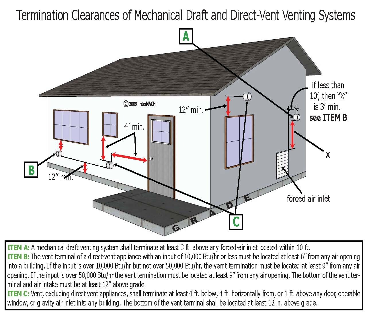 HVAC venting temination clearances.