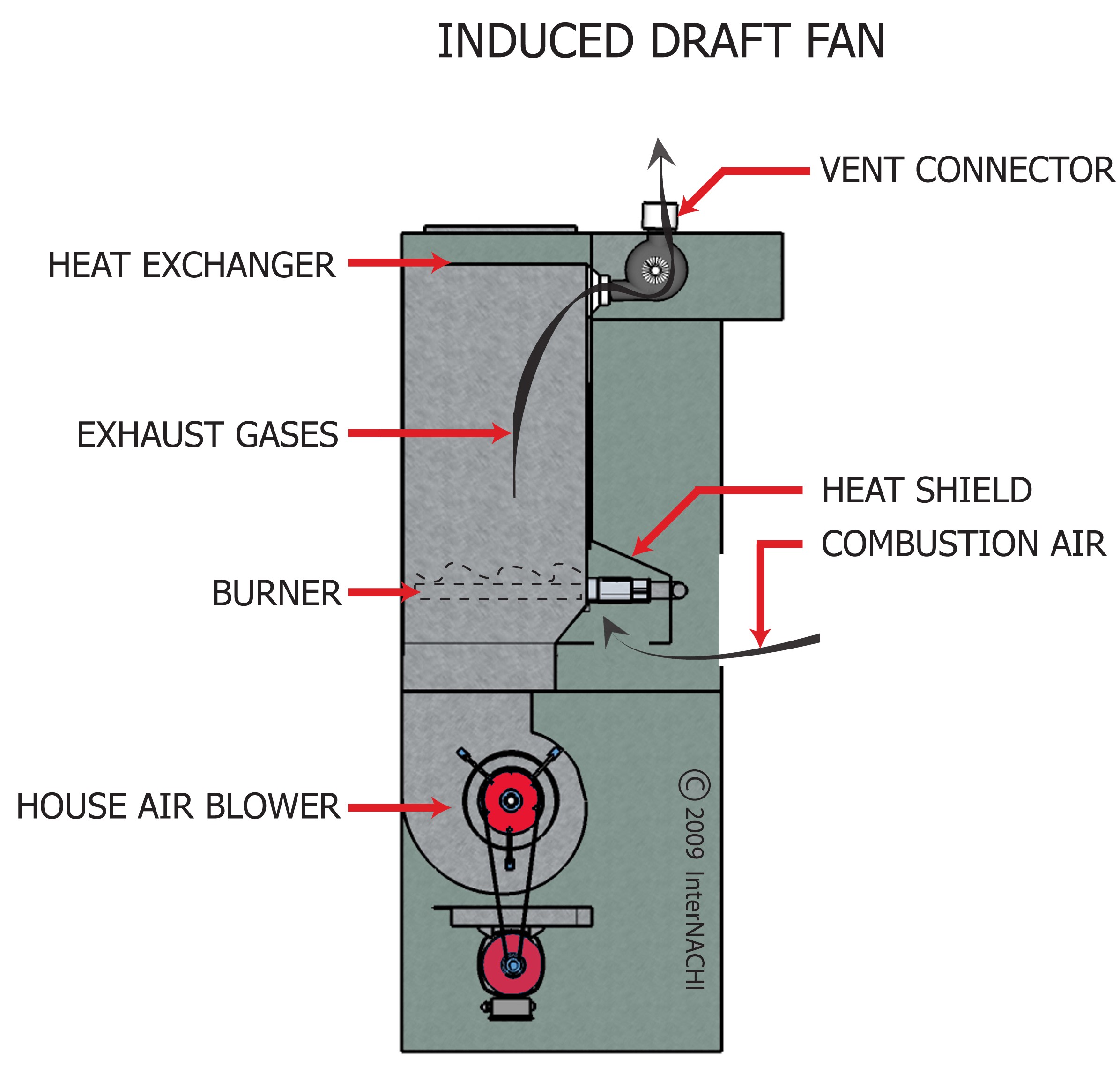 Induced draft fan.