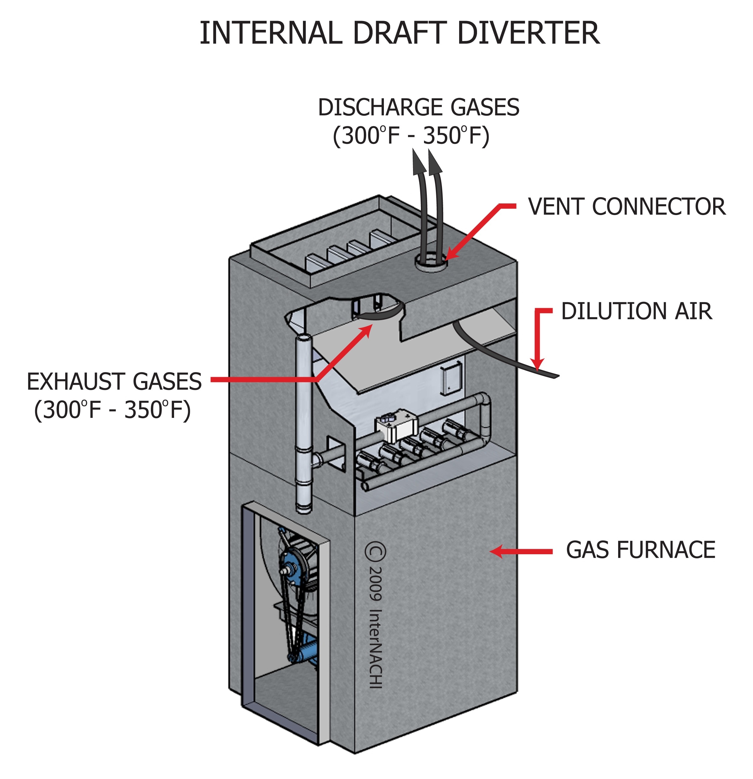 Internal draft diverter.