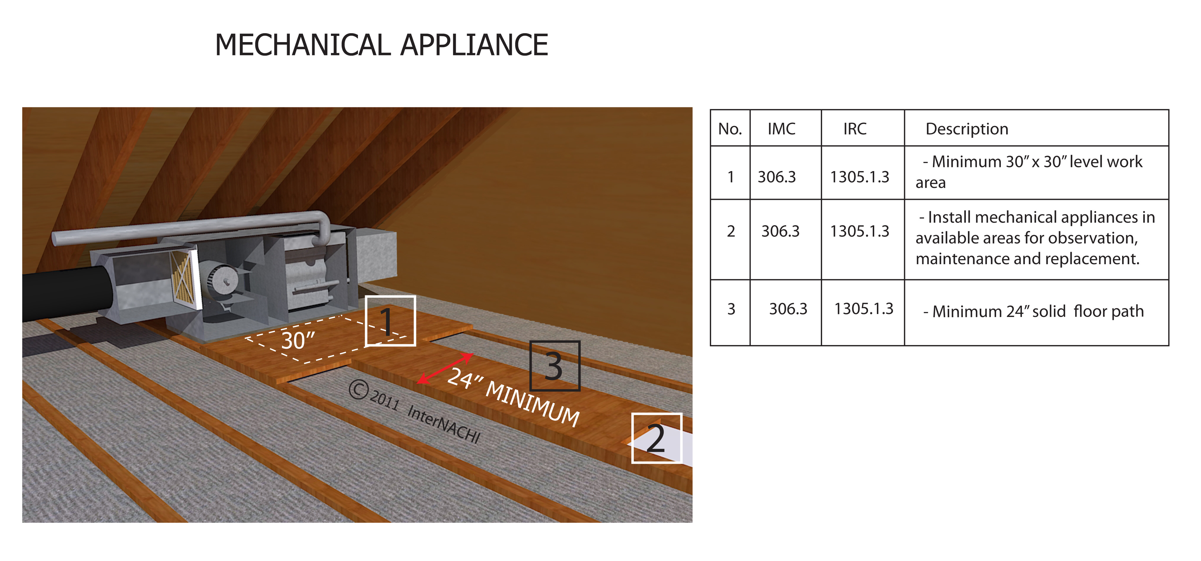 Mechanical appliance access.