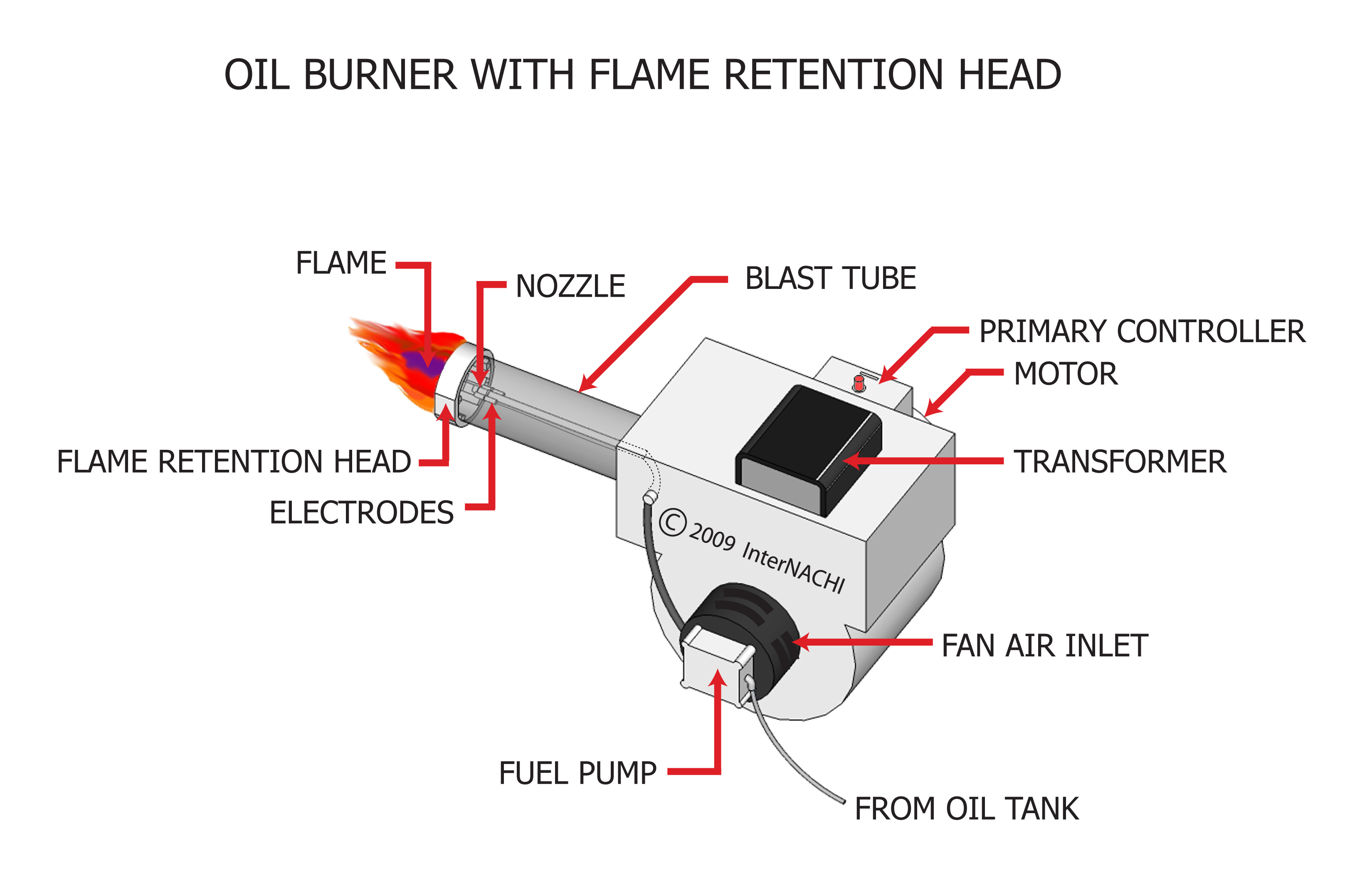 Oil burner with flame retention head.