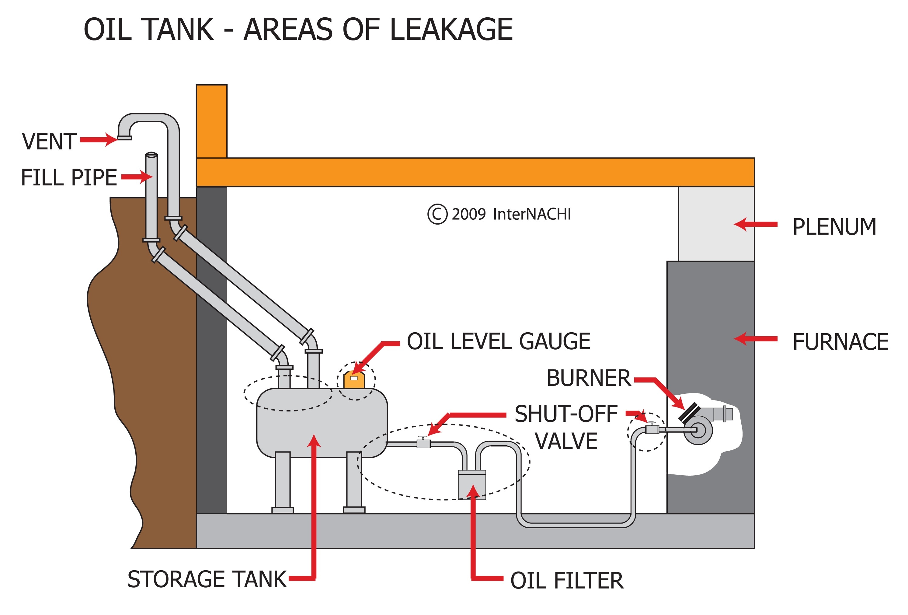 Oil tanks - areas of leakage.