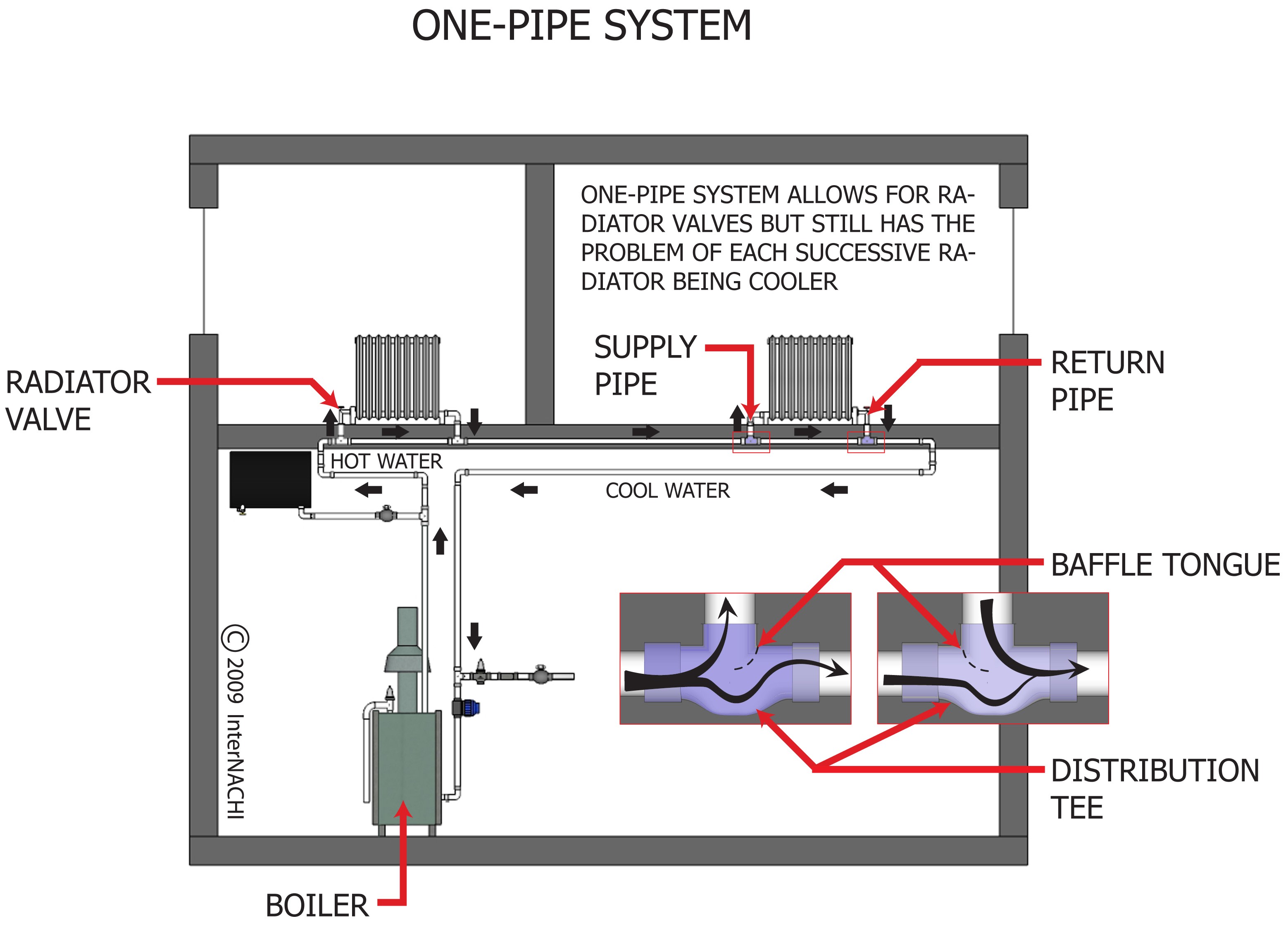 One pipe system.