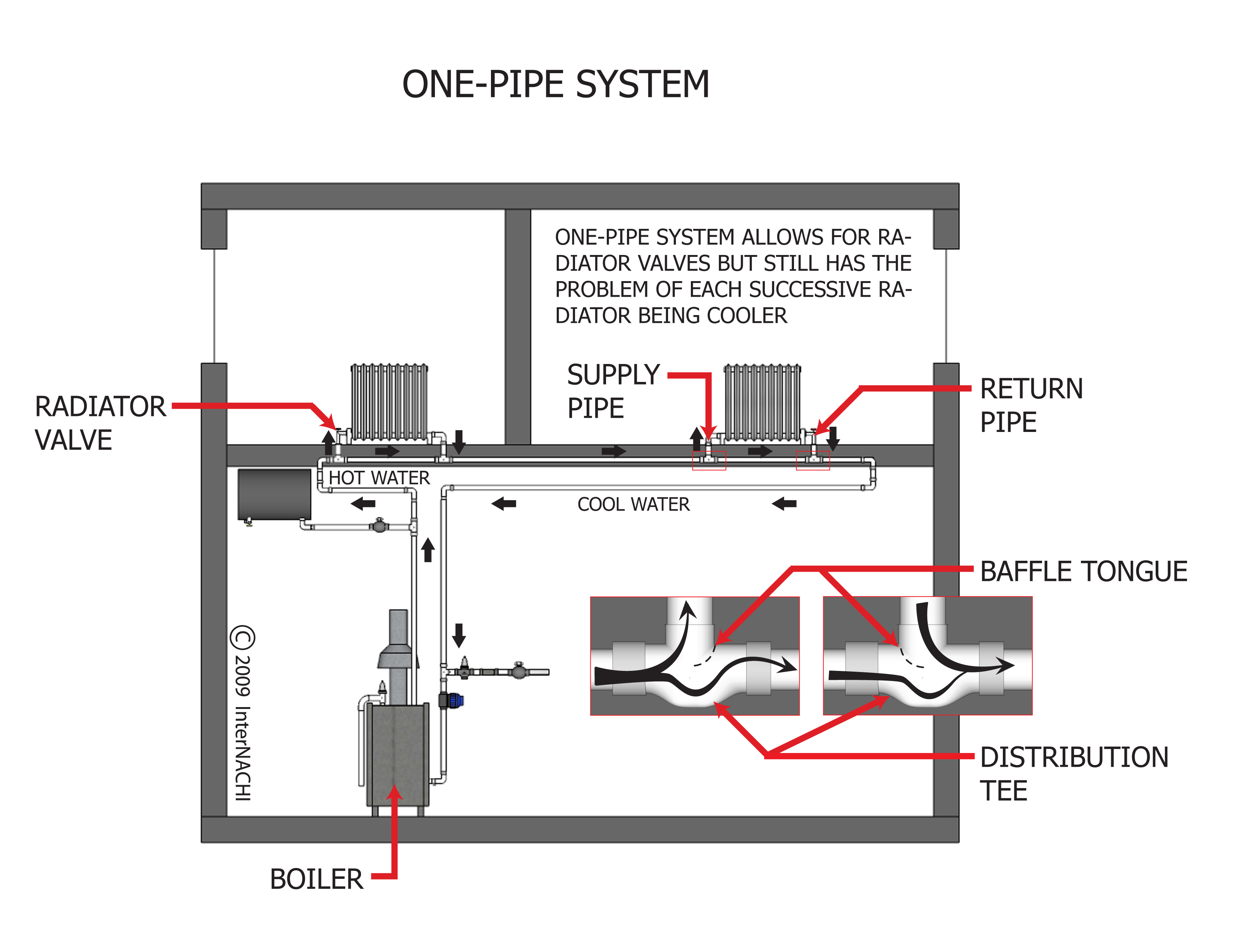 One pipe system.