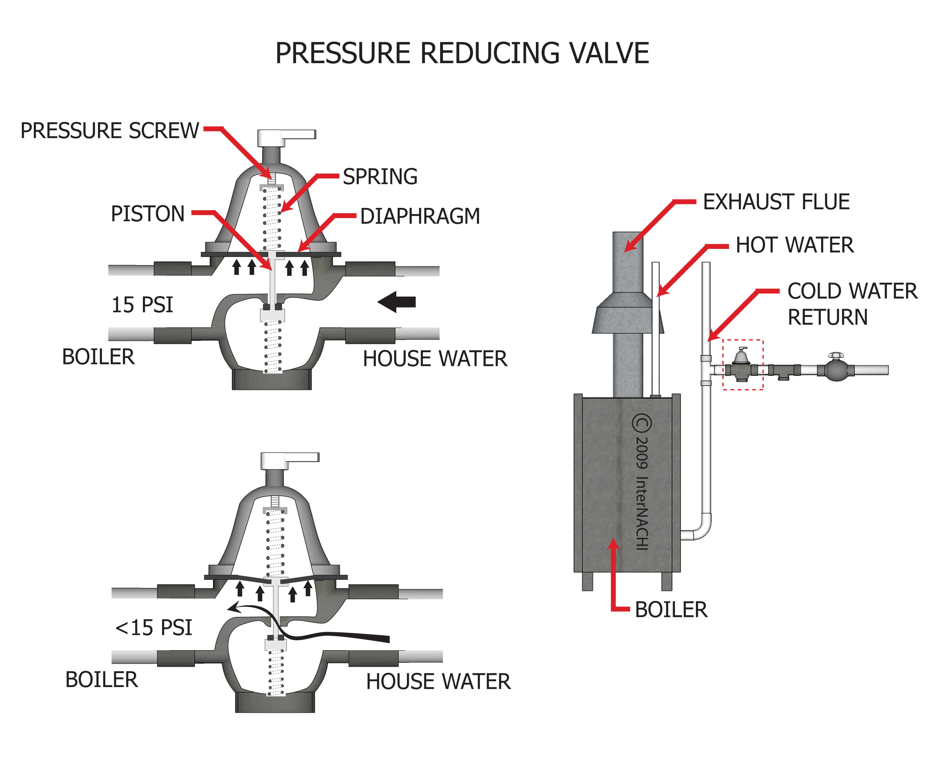 Pressure reducing valve.