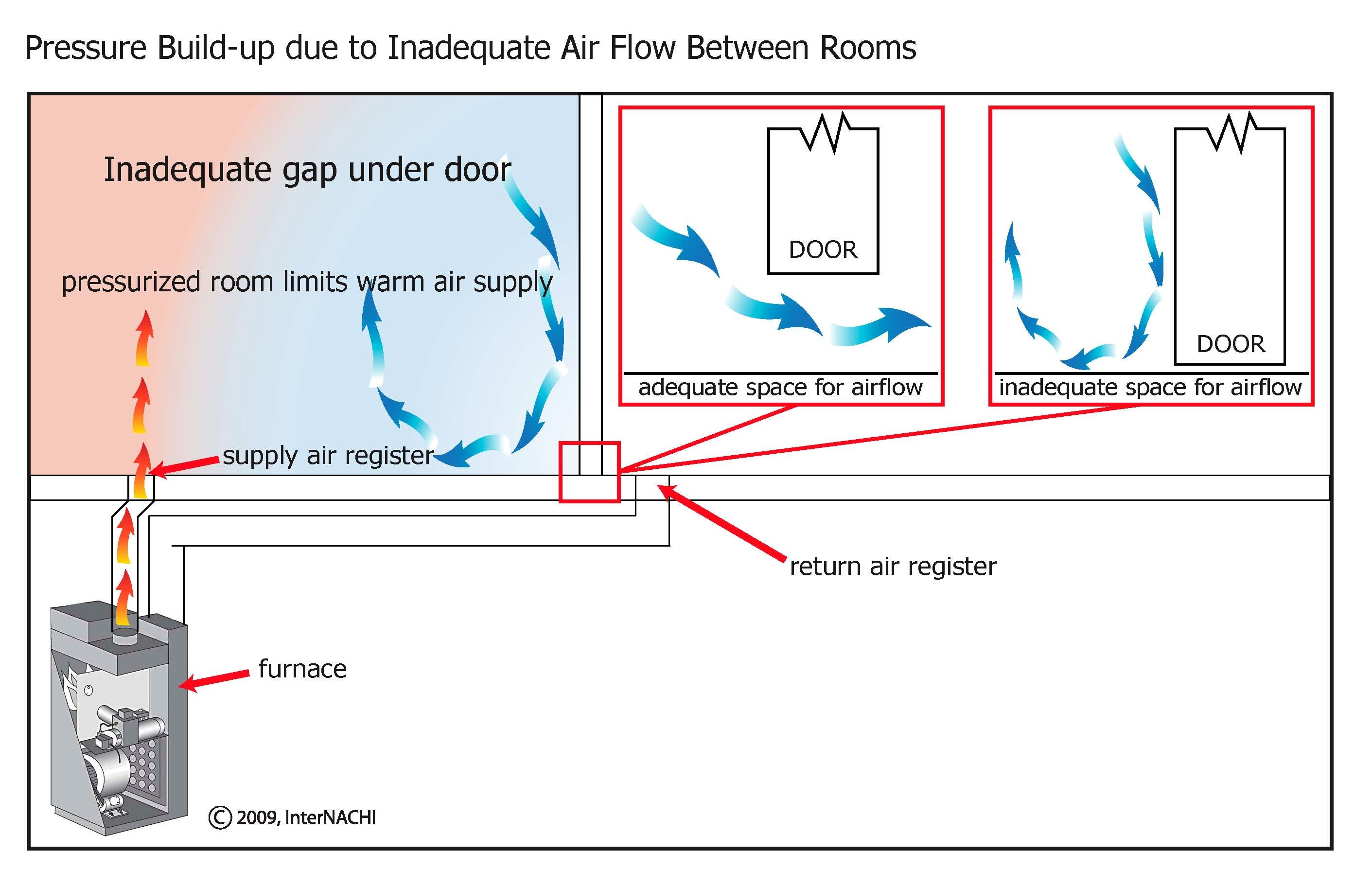 Inadequate air flow between rooms.