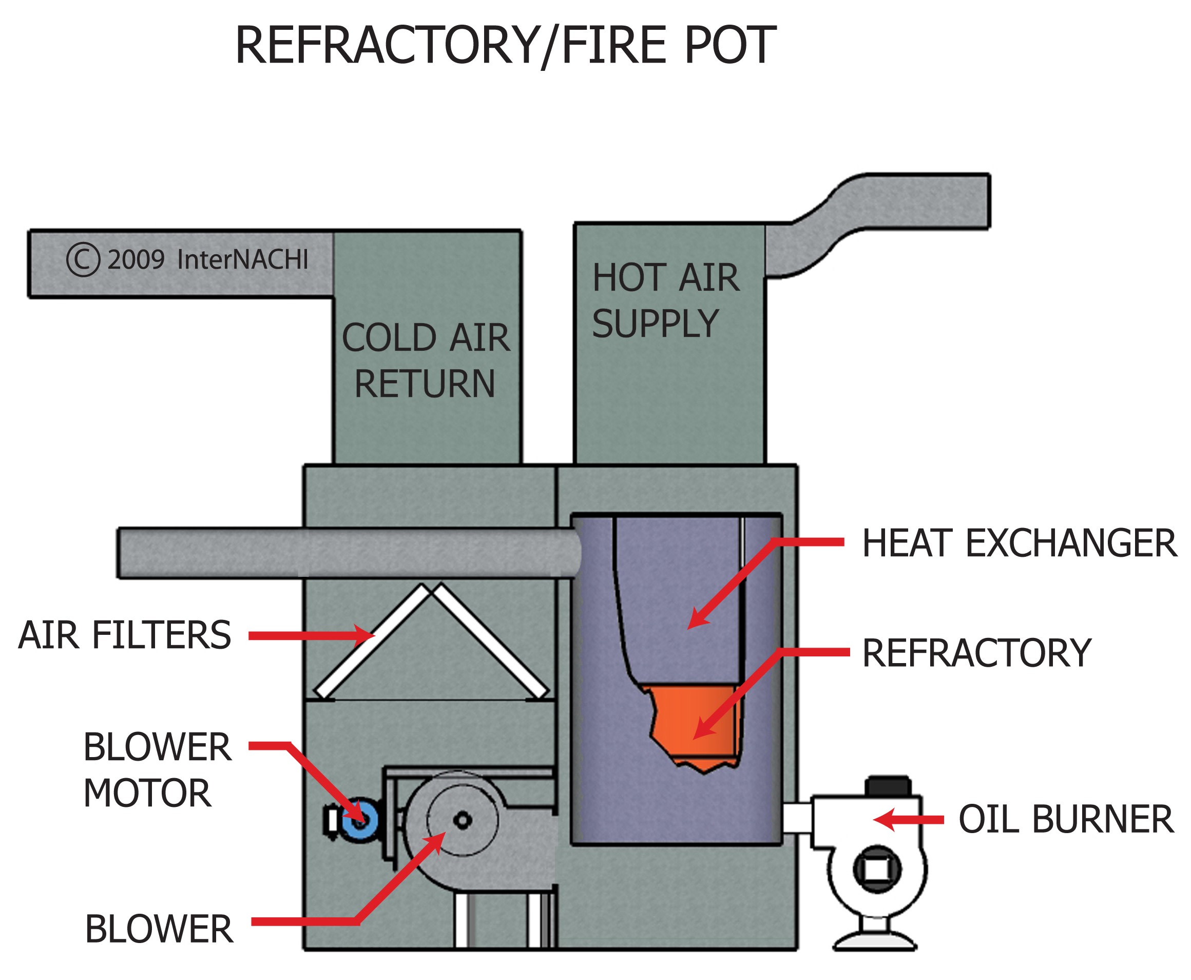 Refractory/fire pot.