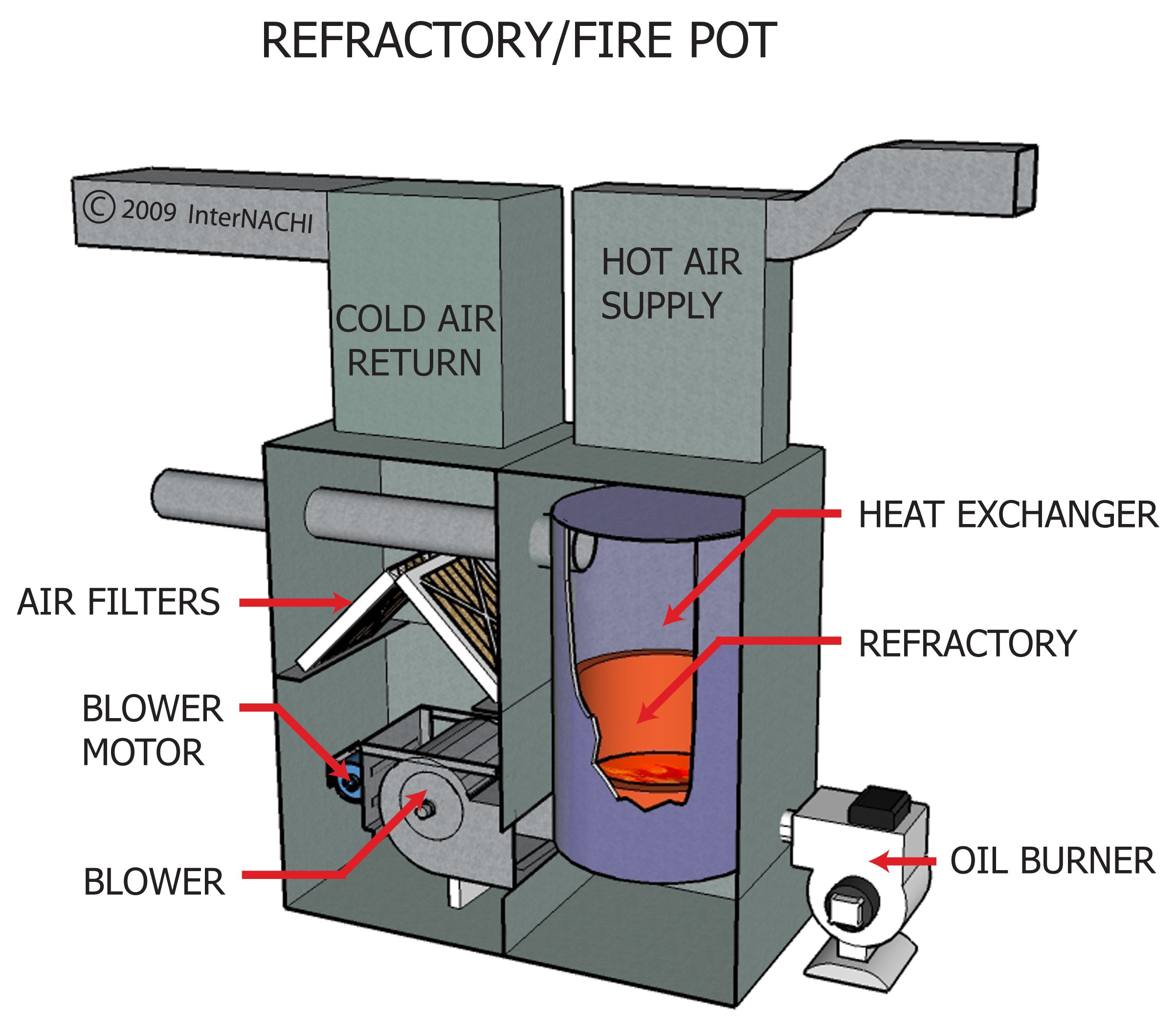 Refractory/fire pot.