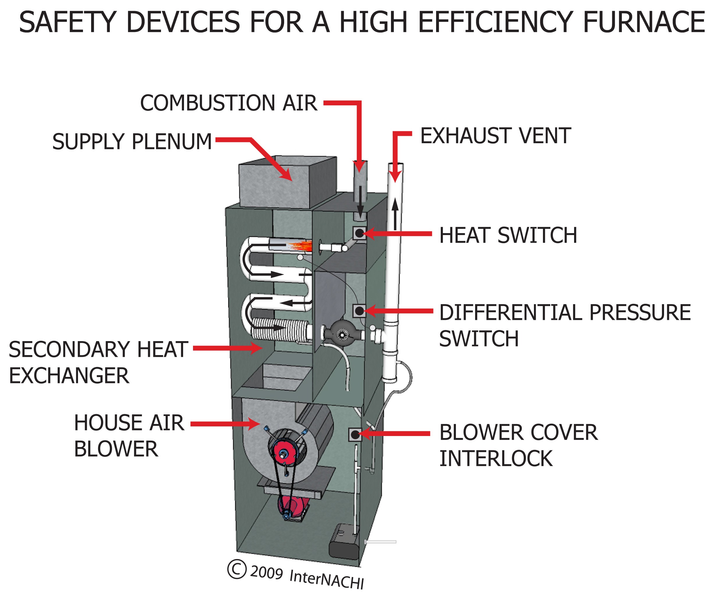 Safety devices for a high-efficiency furnace.