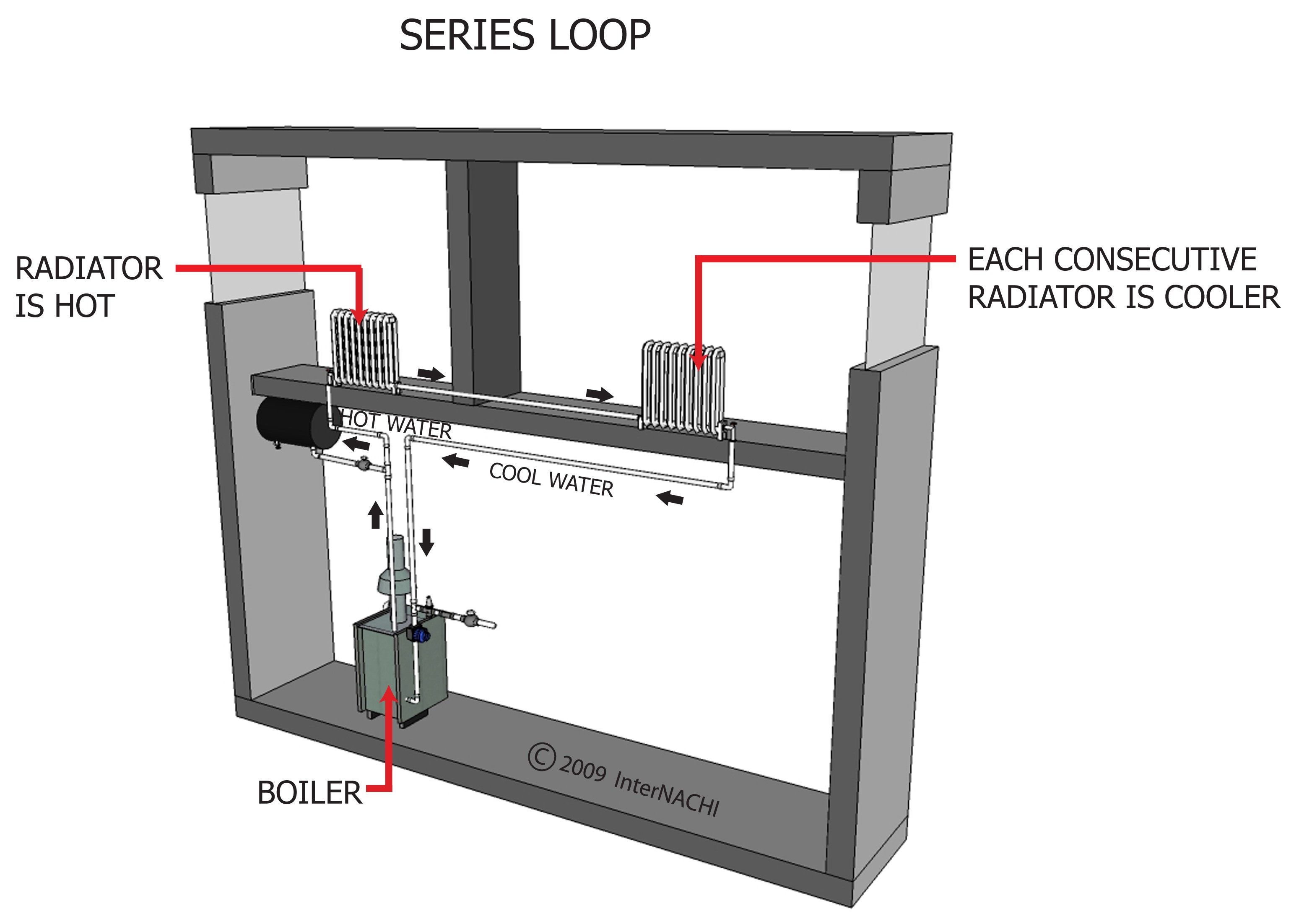 Series loop.