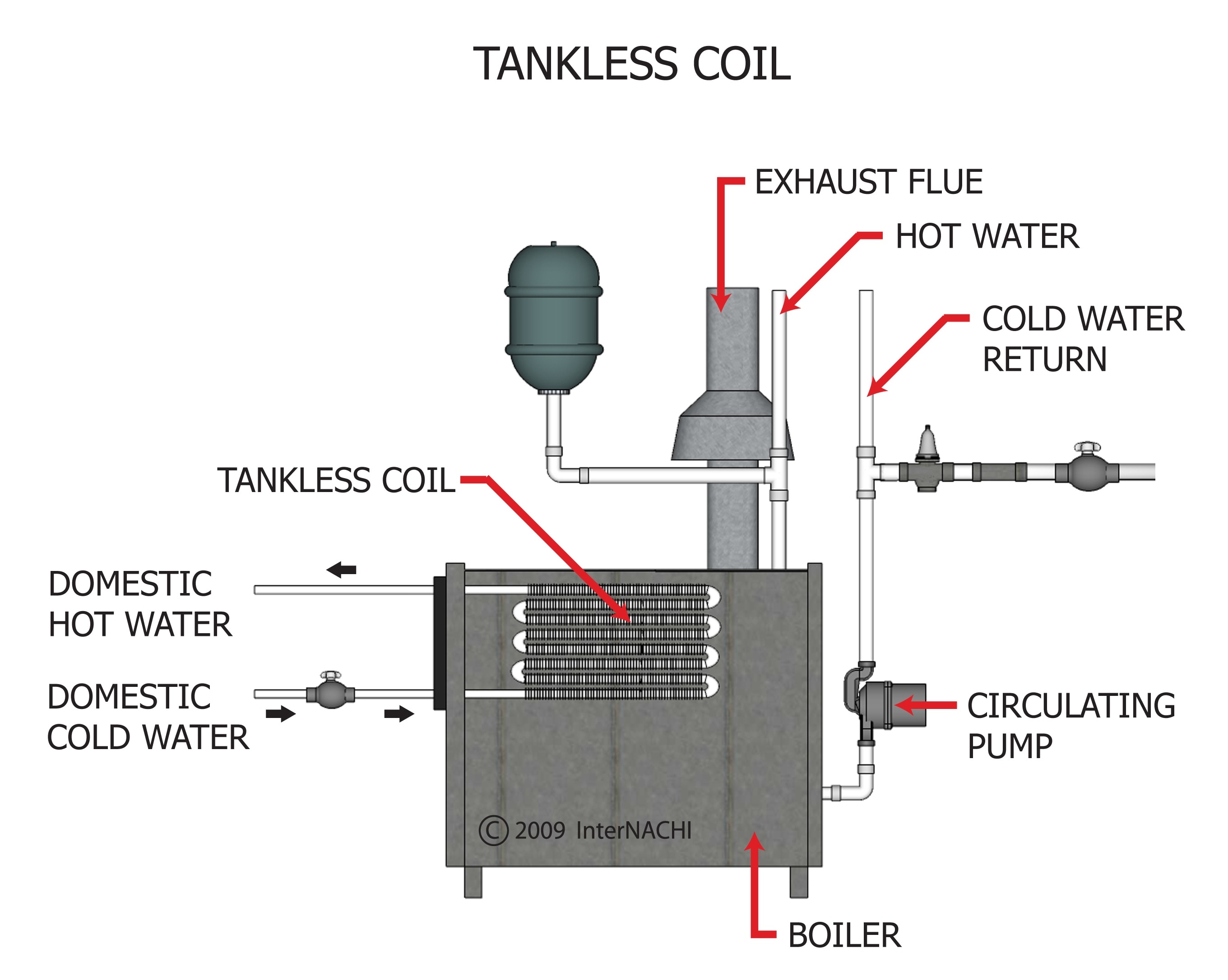 Tankless coil.