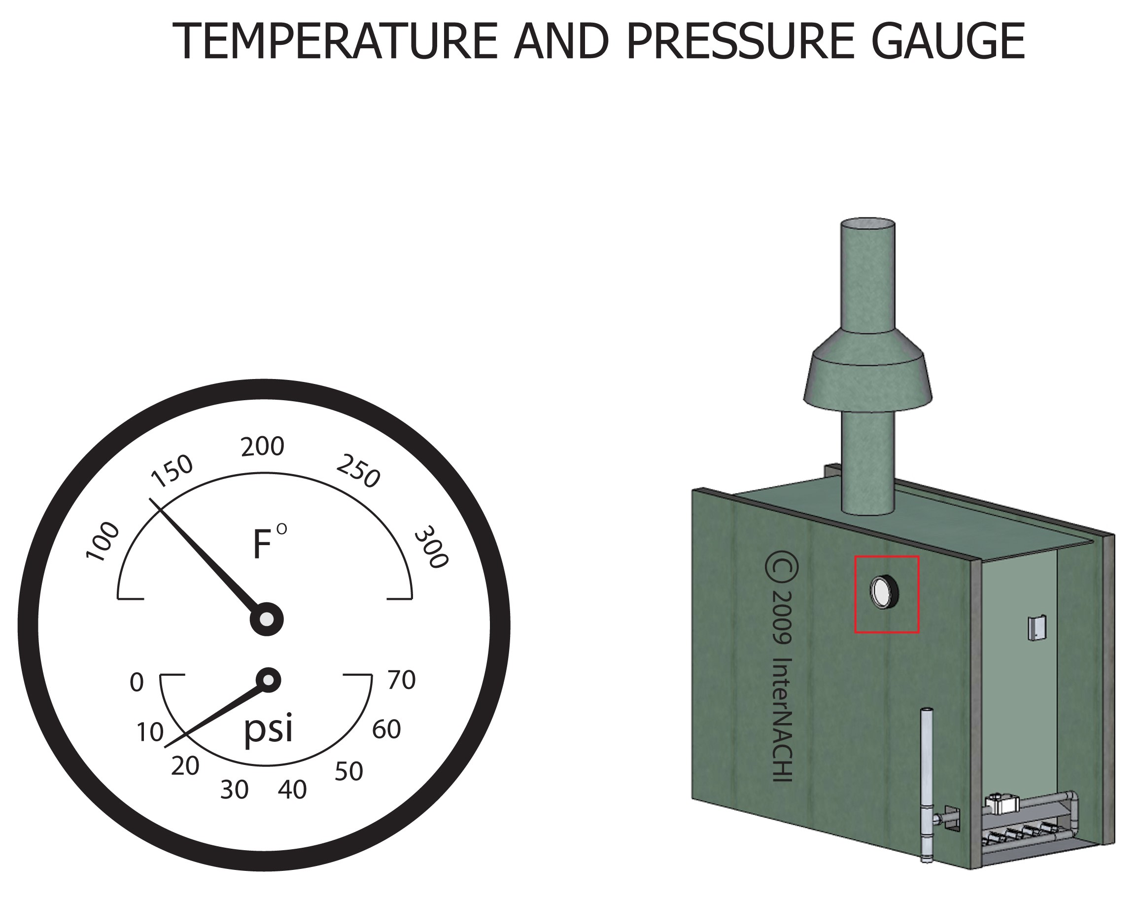 Temperature and pressure gauge.