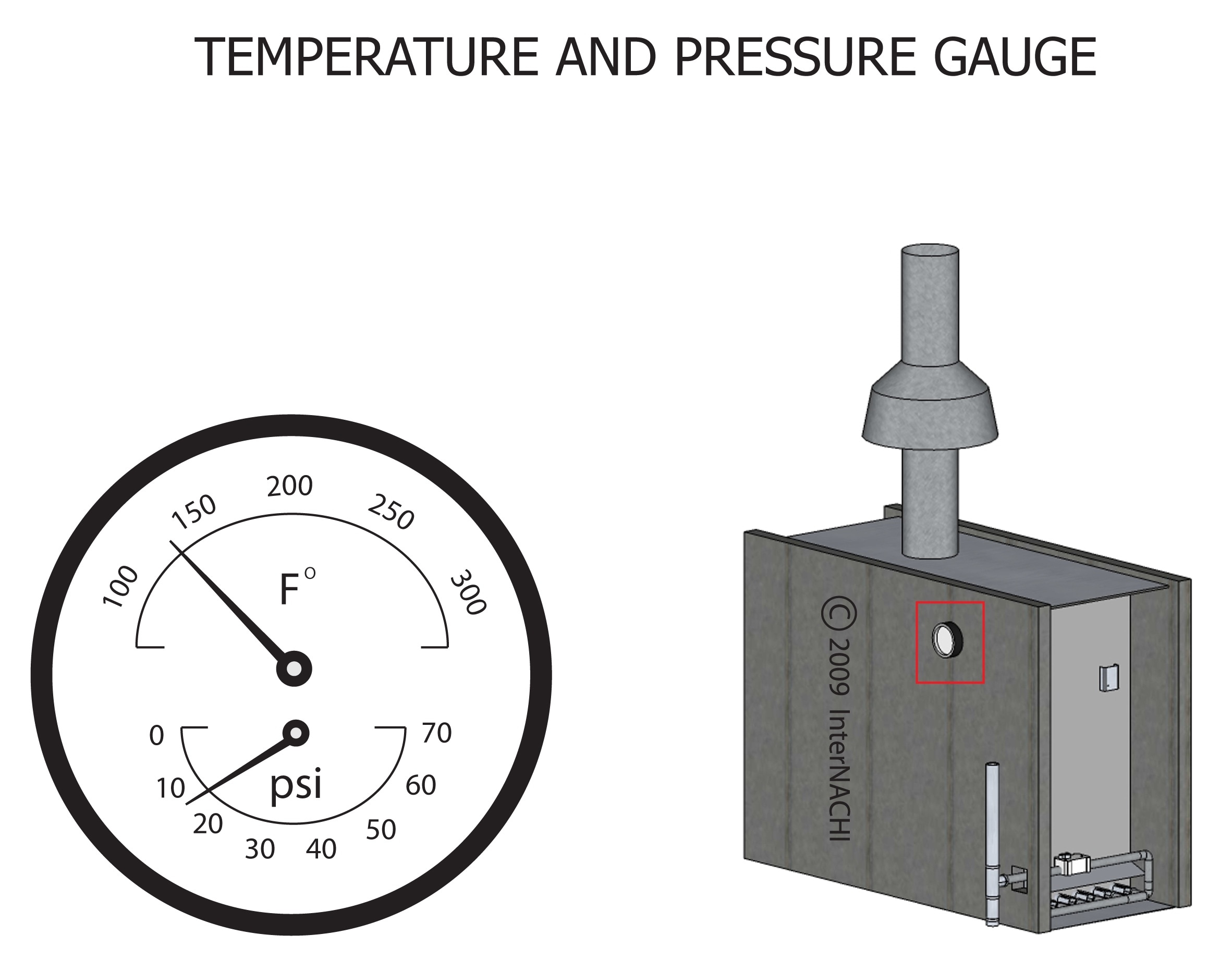 Temperature pressure gauge.