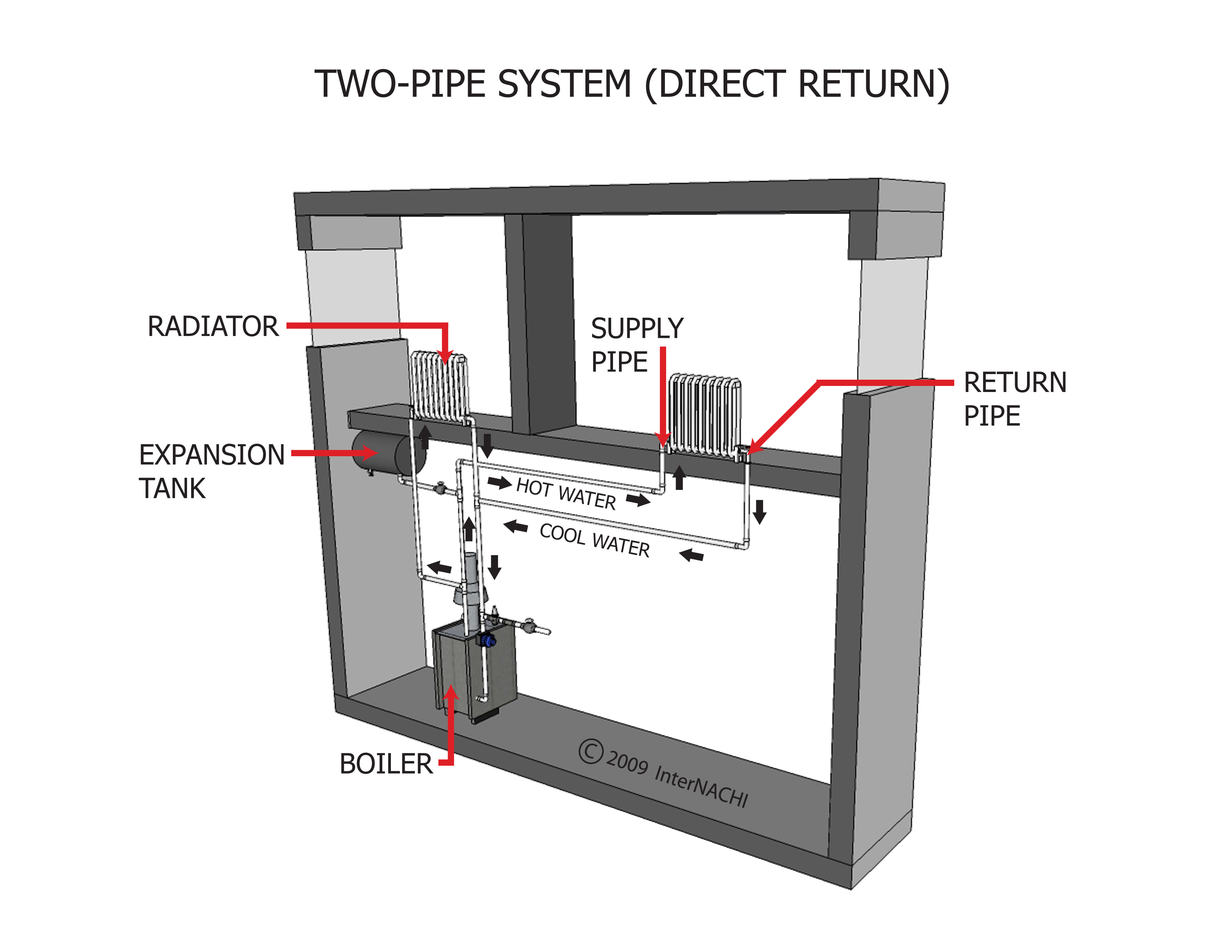 Two pipe system.