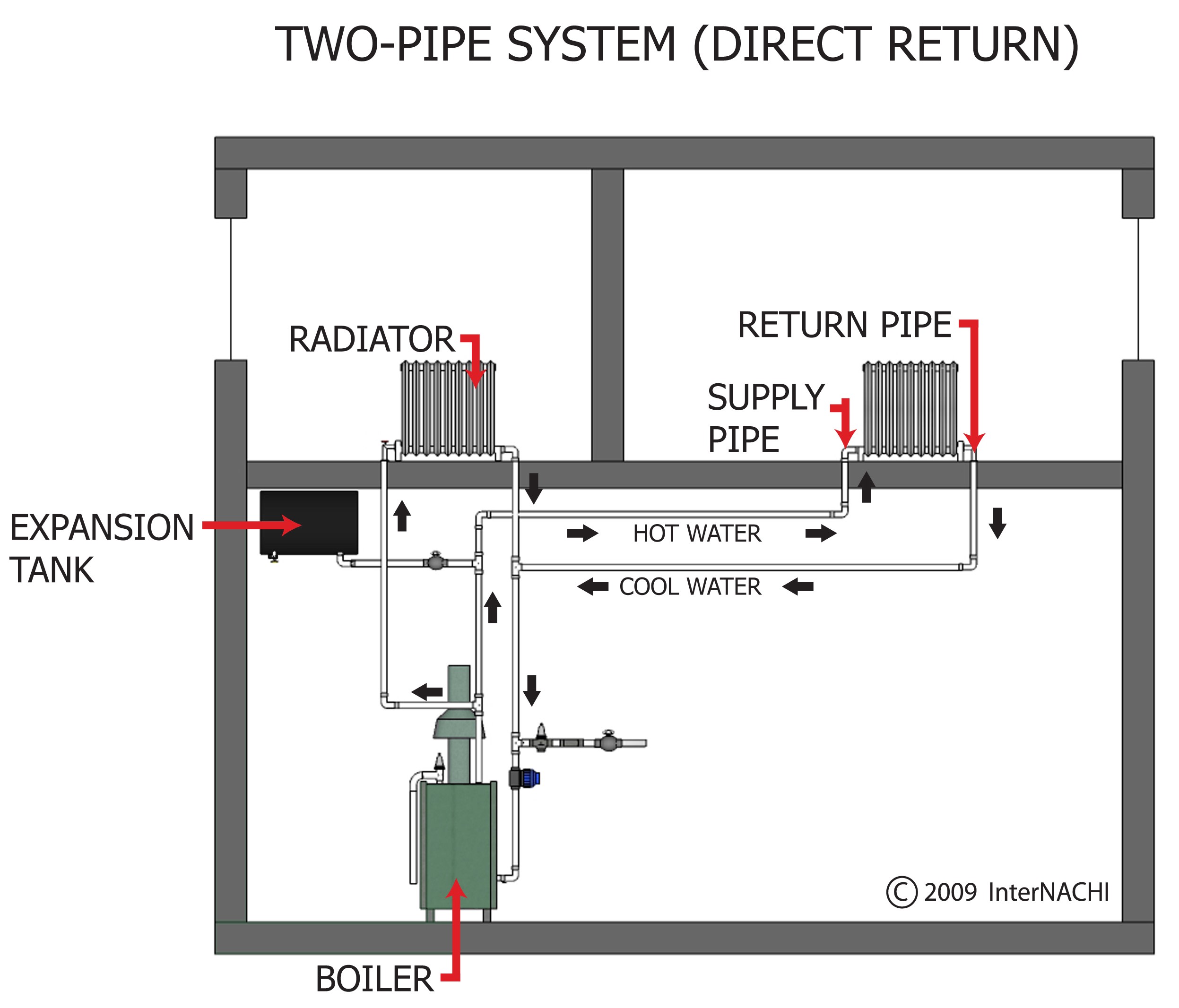 Two-pipe system (direct return).