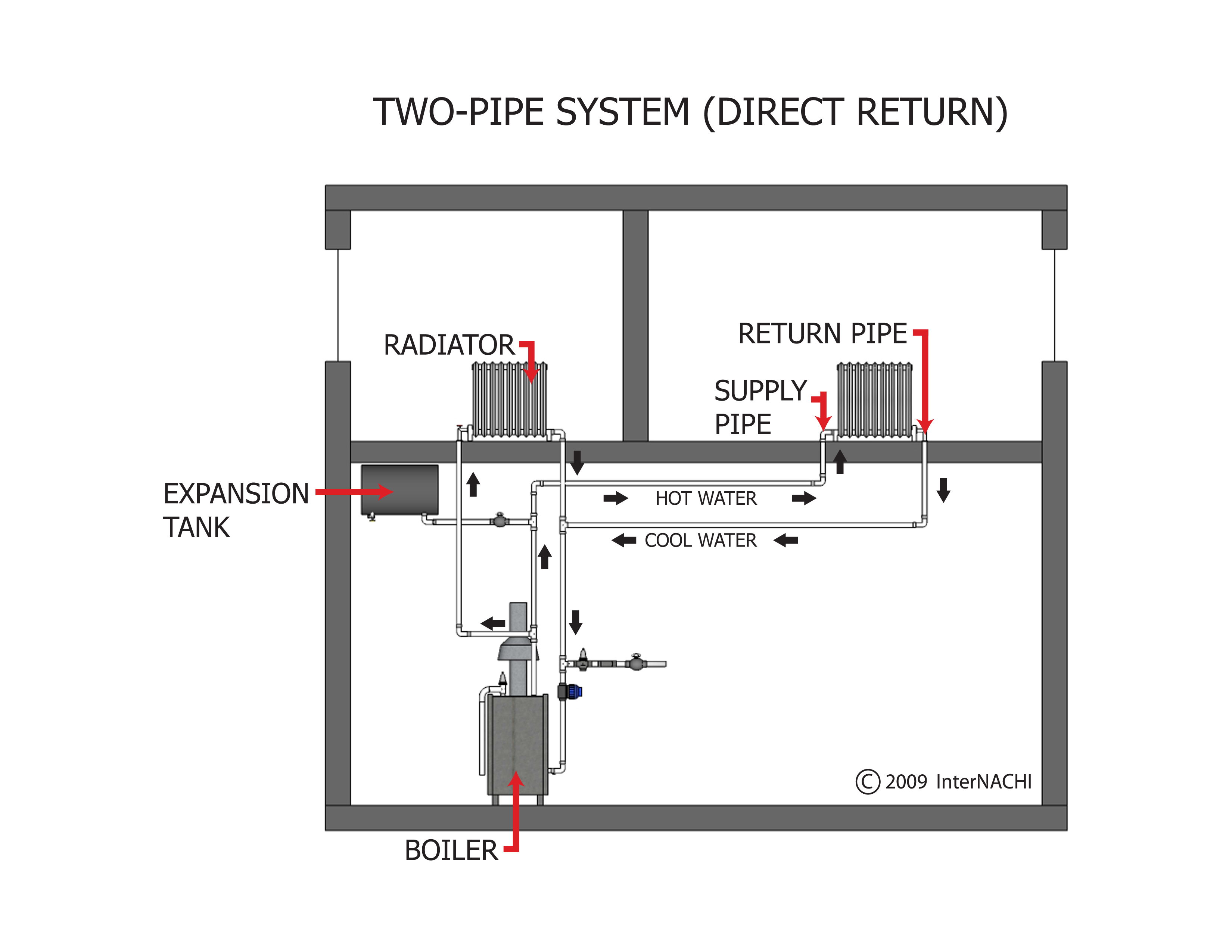 Two pipe system.