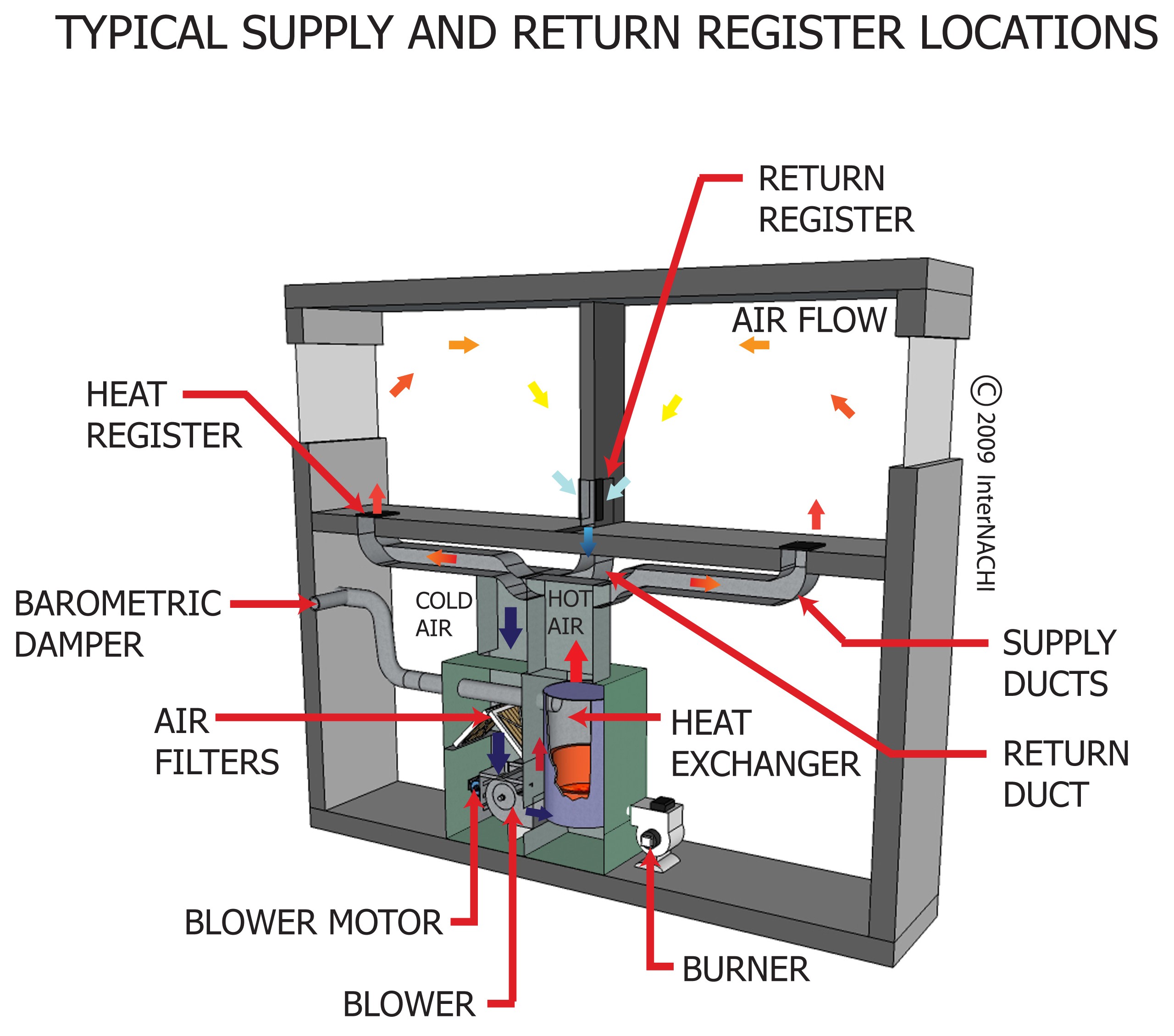 Typical supply and return register locations.