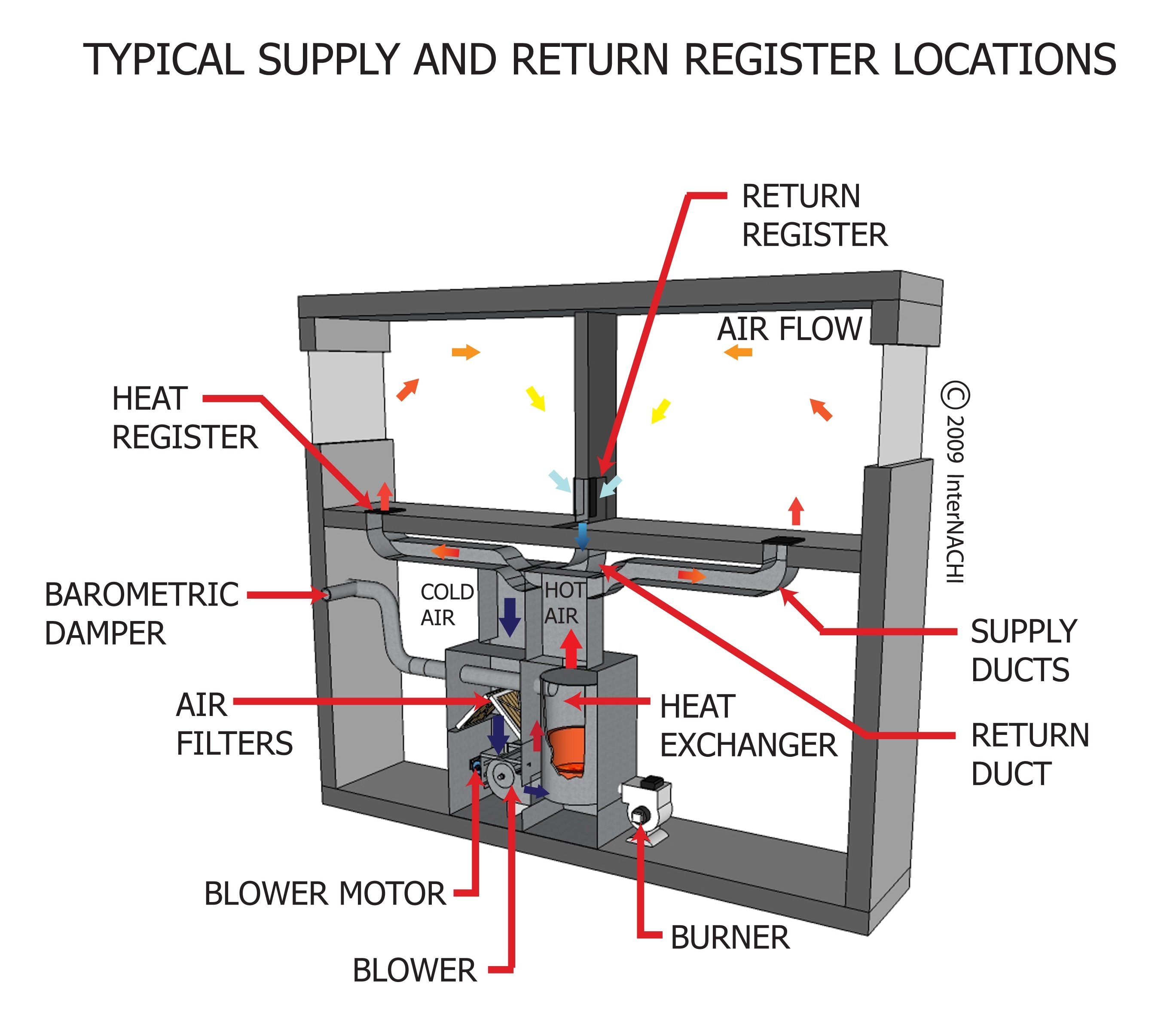 Typical supply and return register locations.