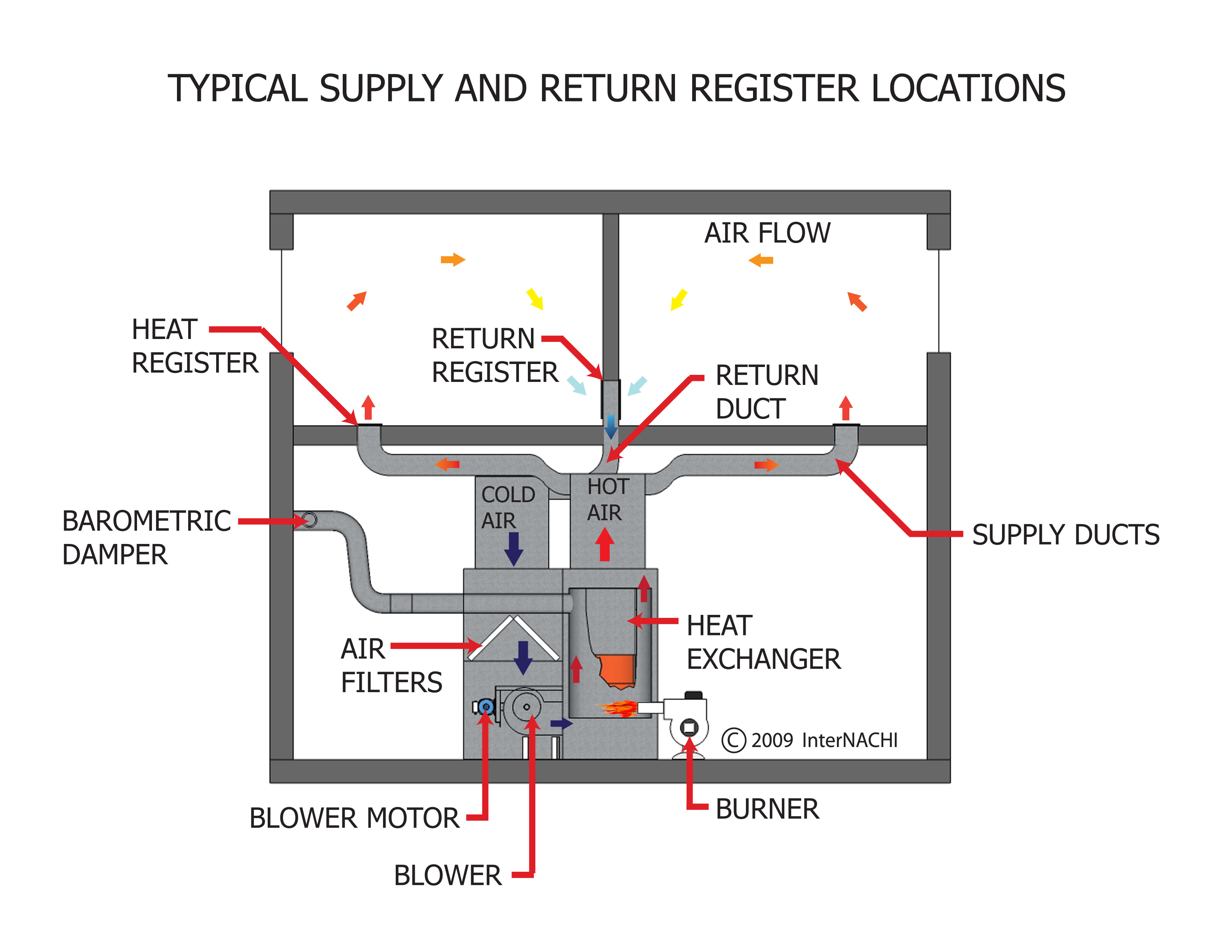 Typical supply and return register locations.