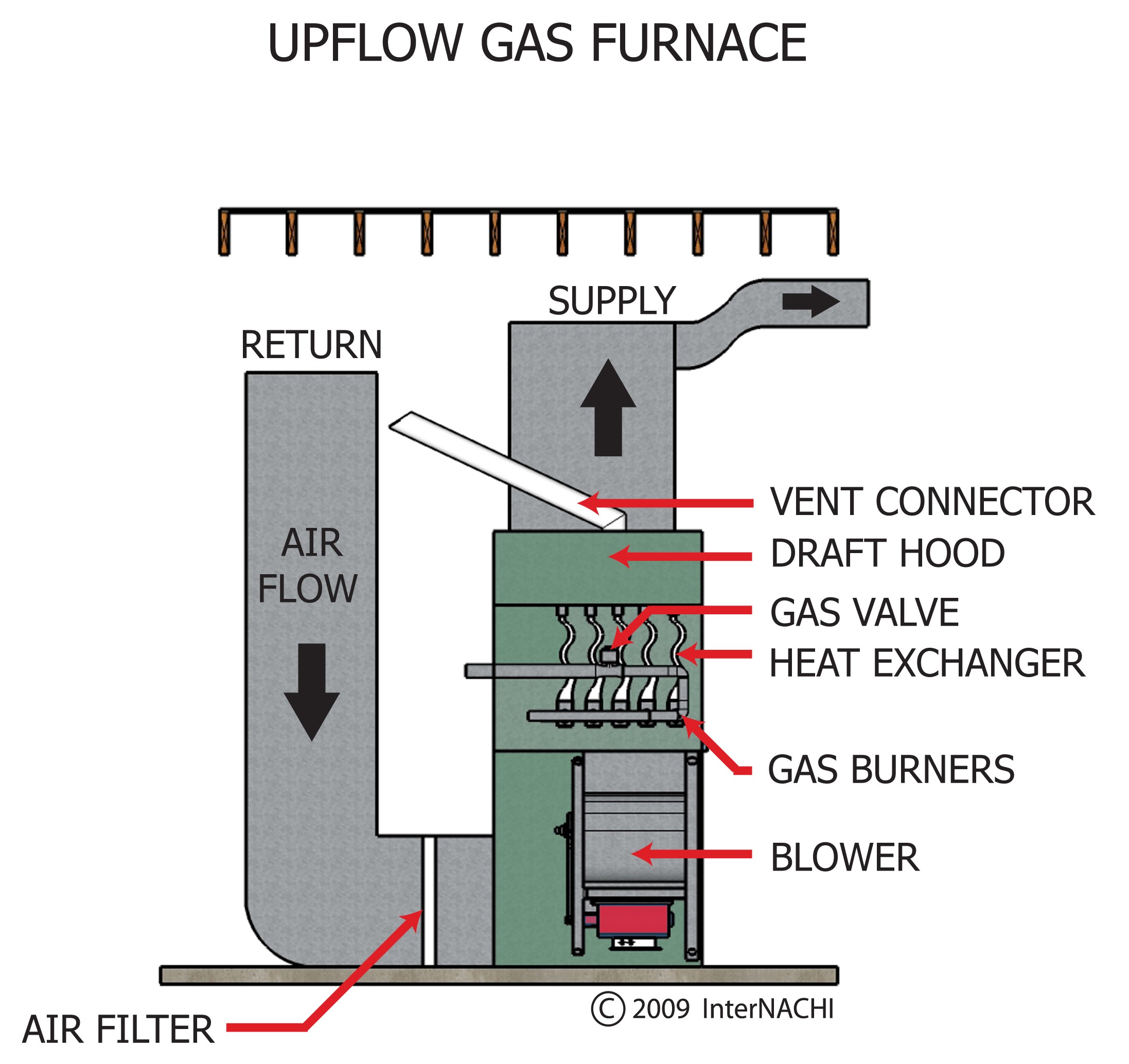 Upflow gas furnace.