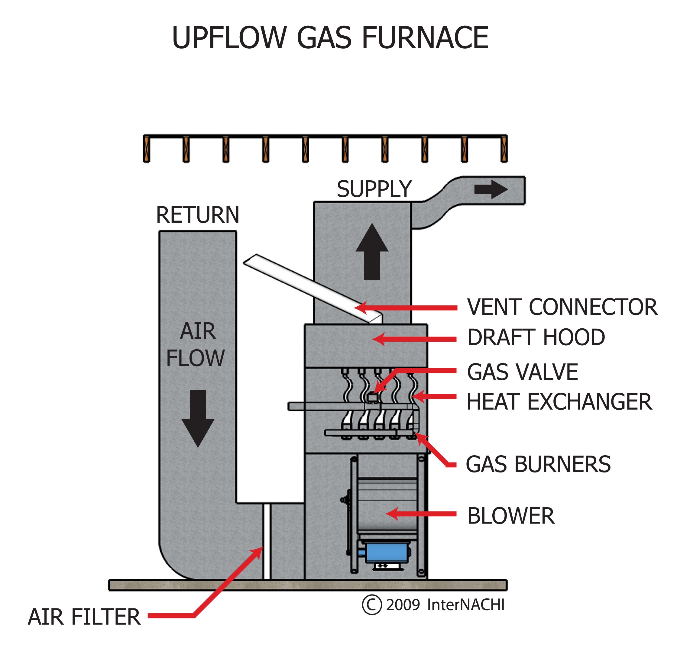 Upflow gas furnace.