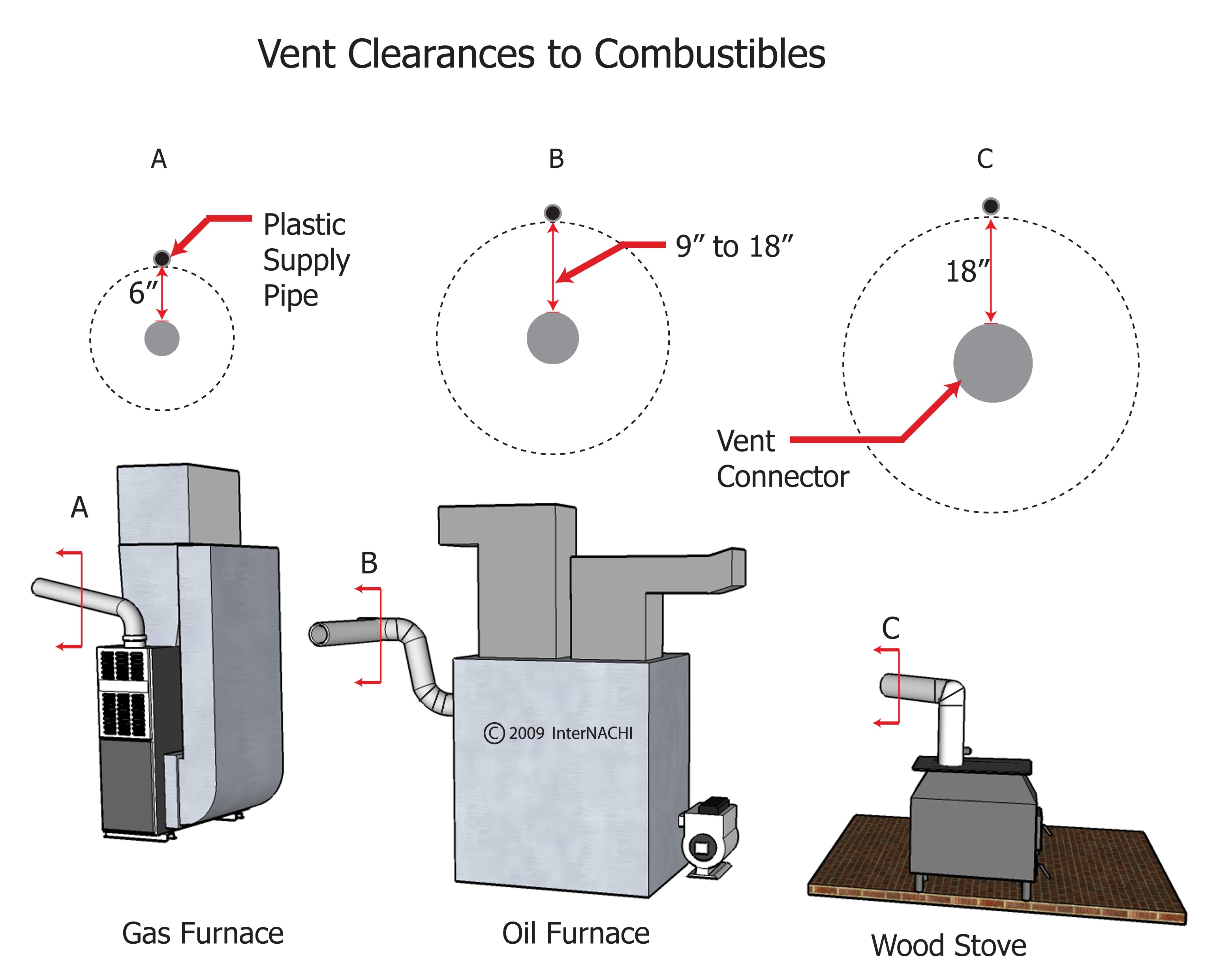 Vent clearances to combustibles.