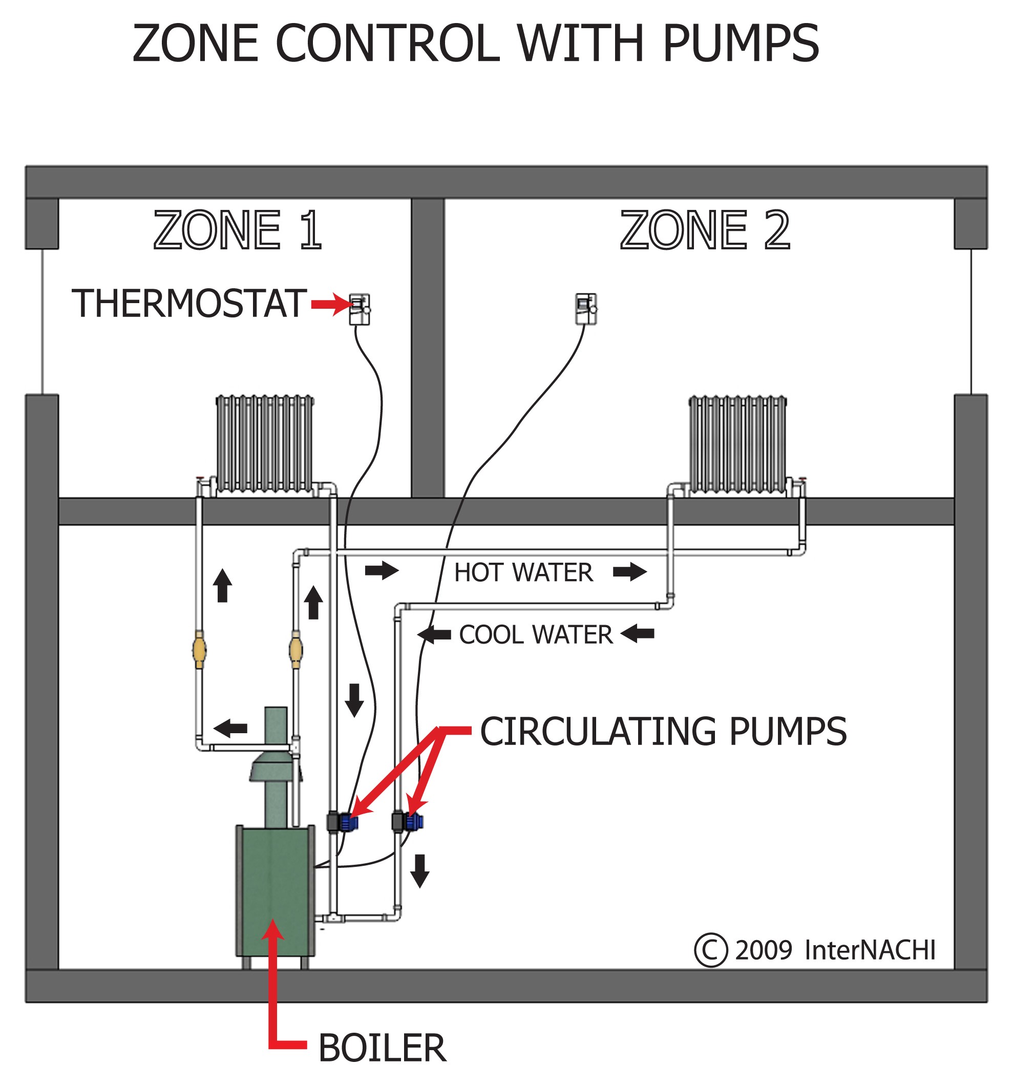 Zone control with pumps.