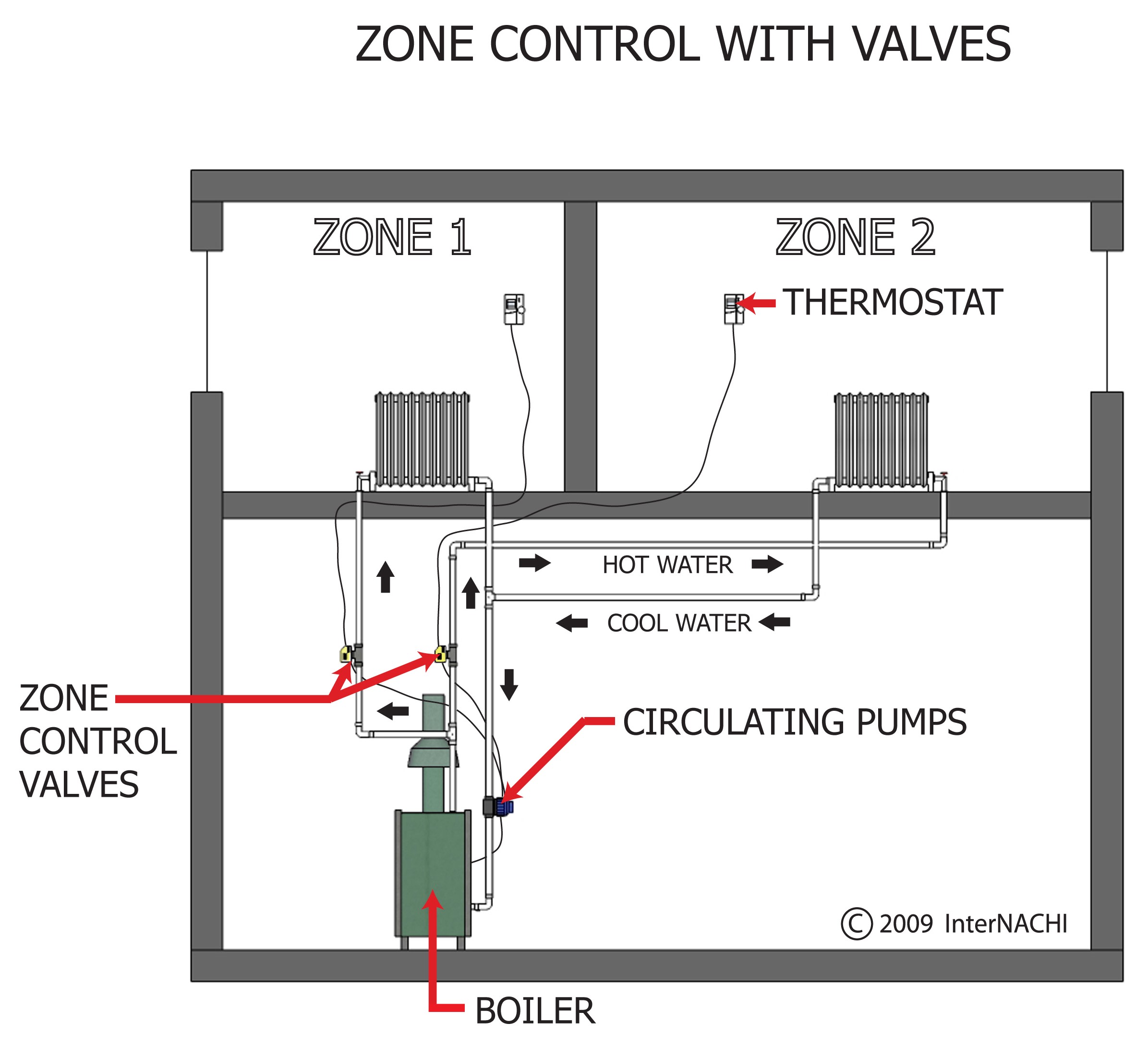 Zone control with valves.