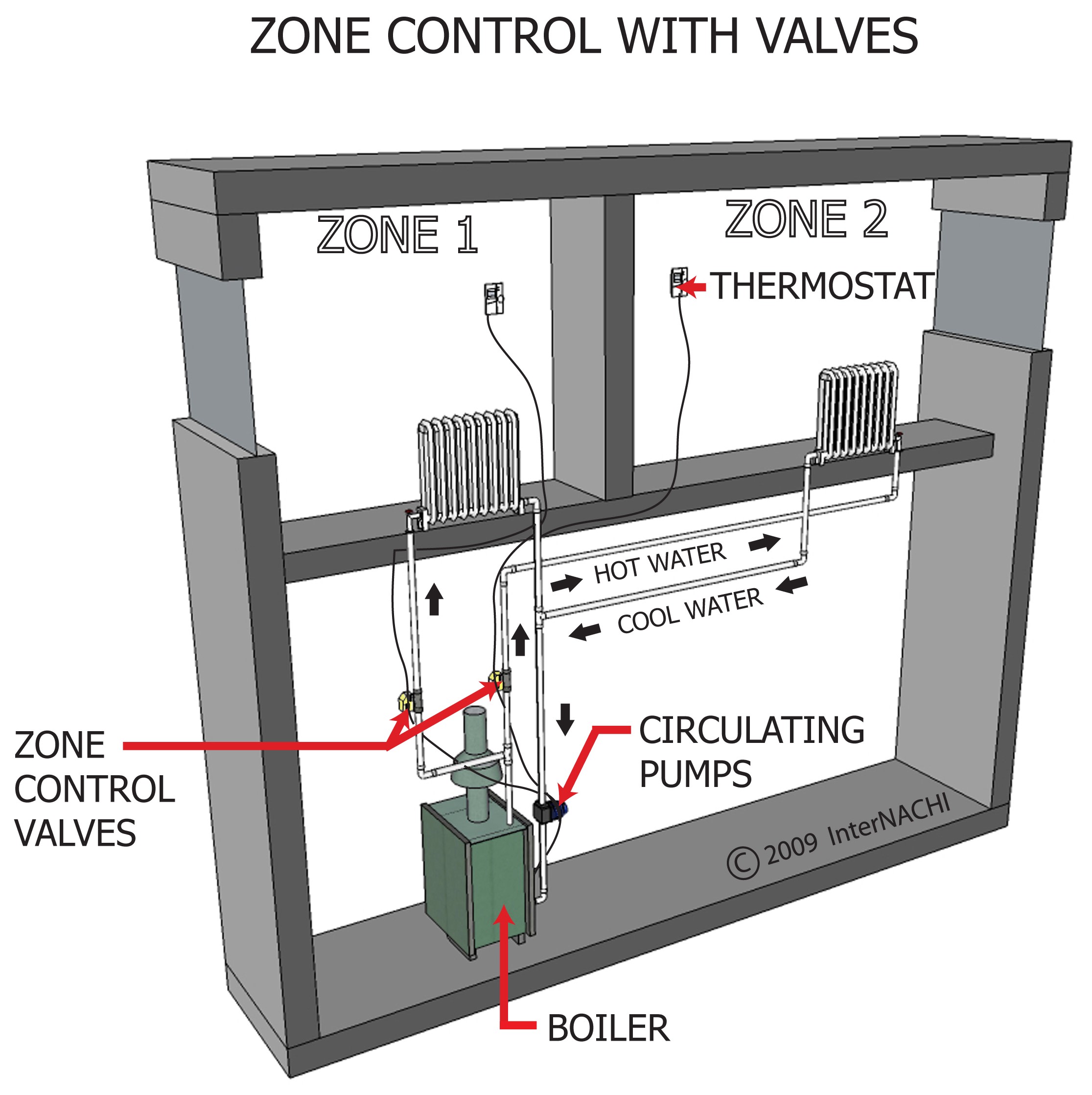 Zone control with valves.