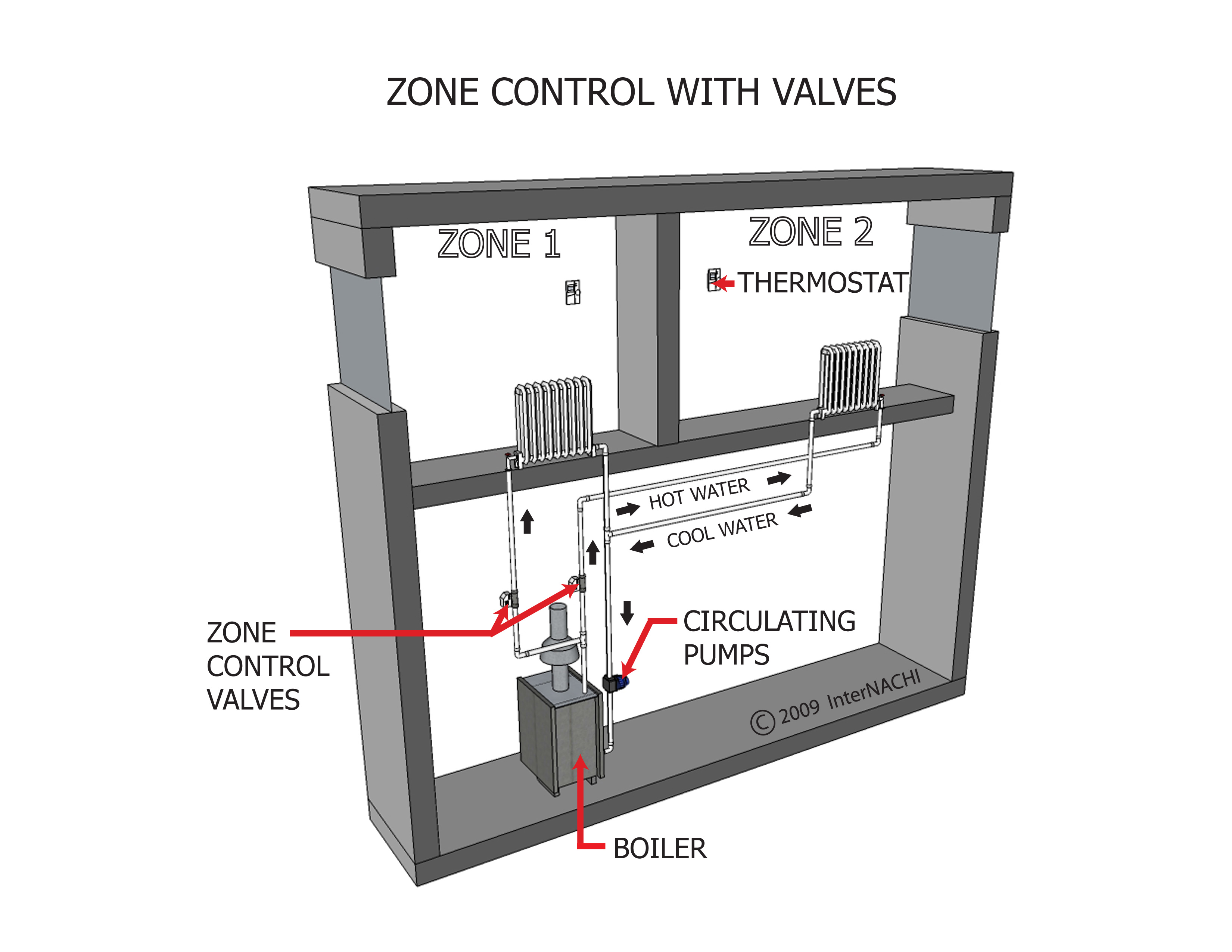 Zone control with valves.