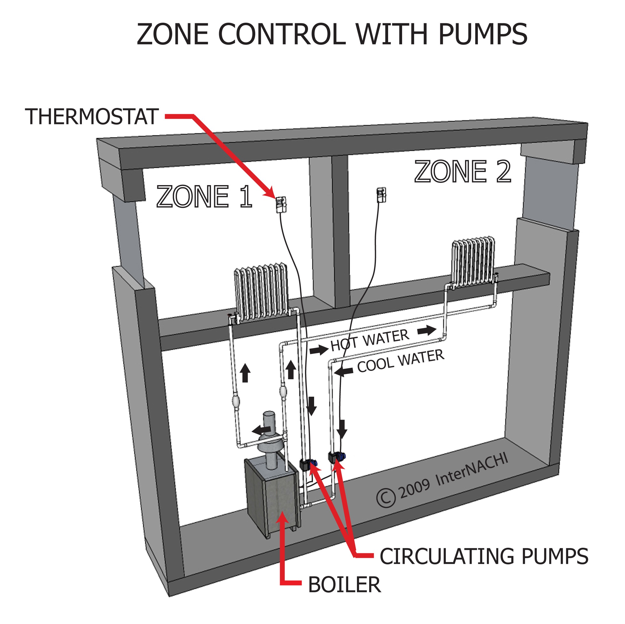 Zone control with pumps.