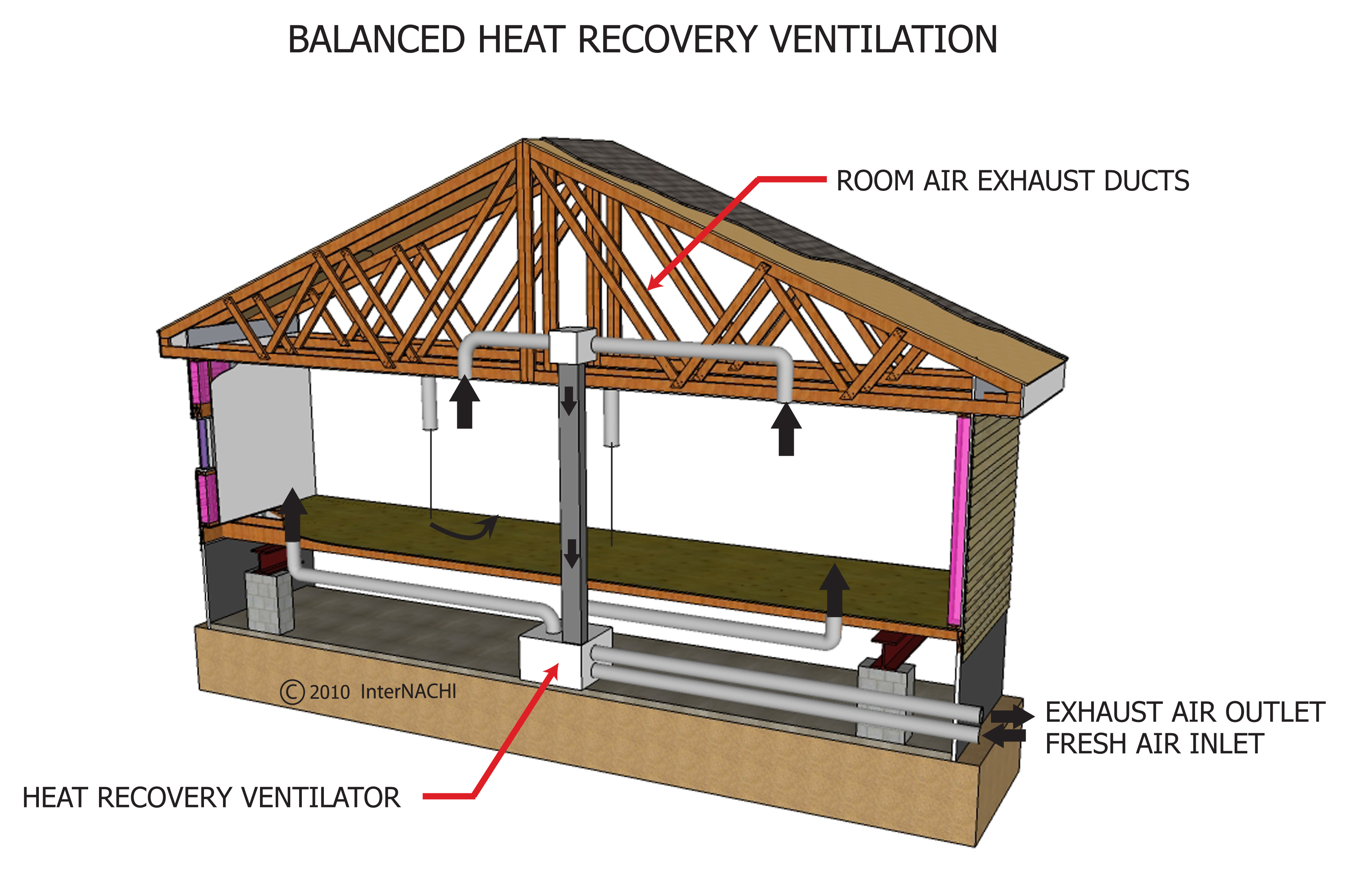 Balanced heat recovery ventilation.