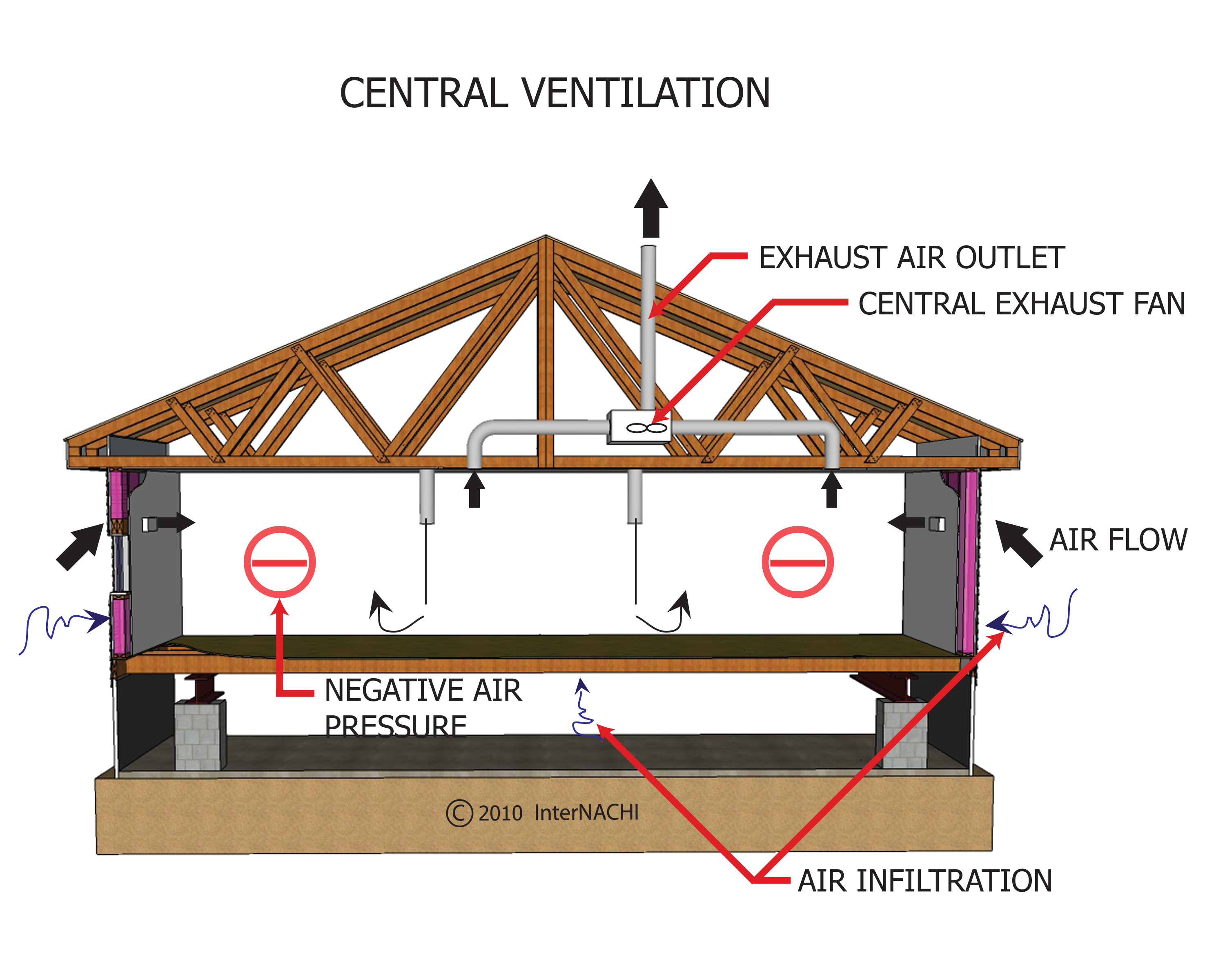 Central ventilation.