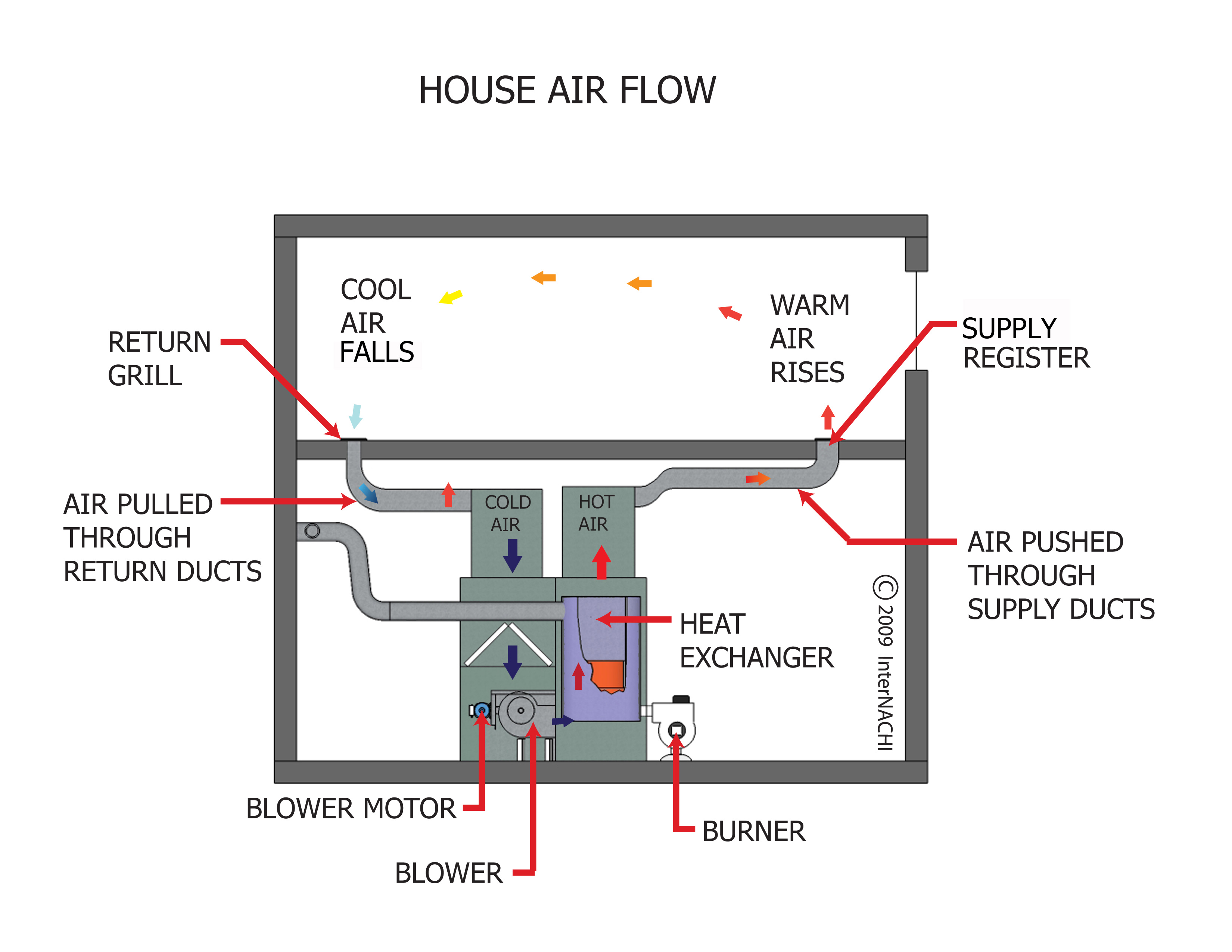 HVAC duct air flow.