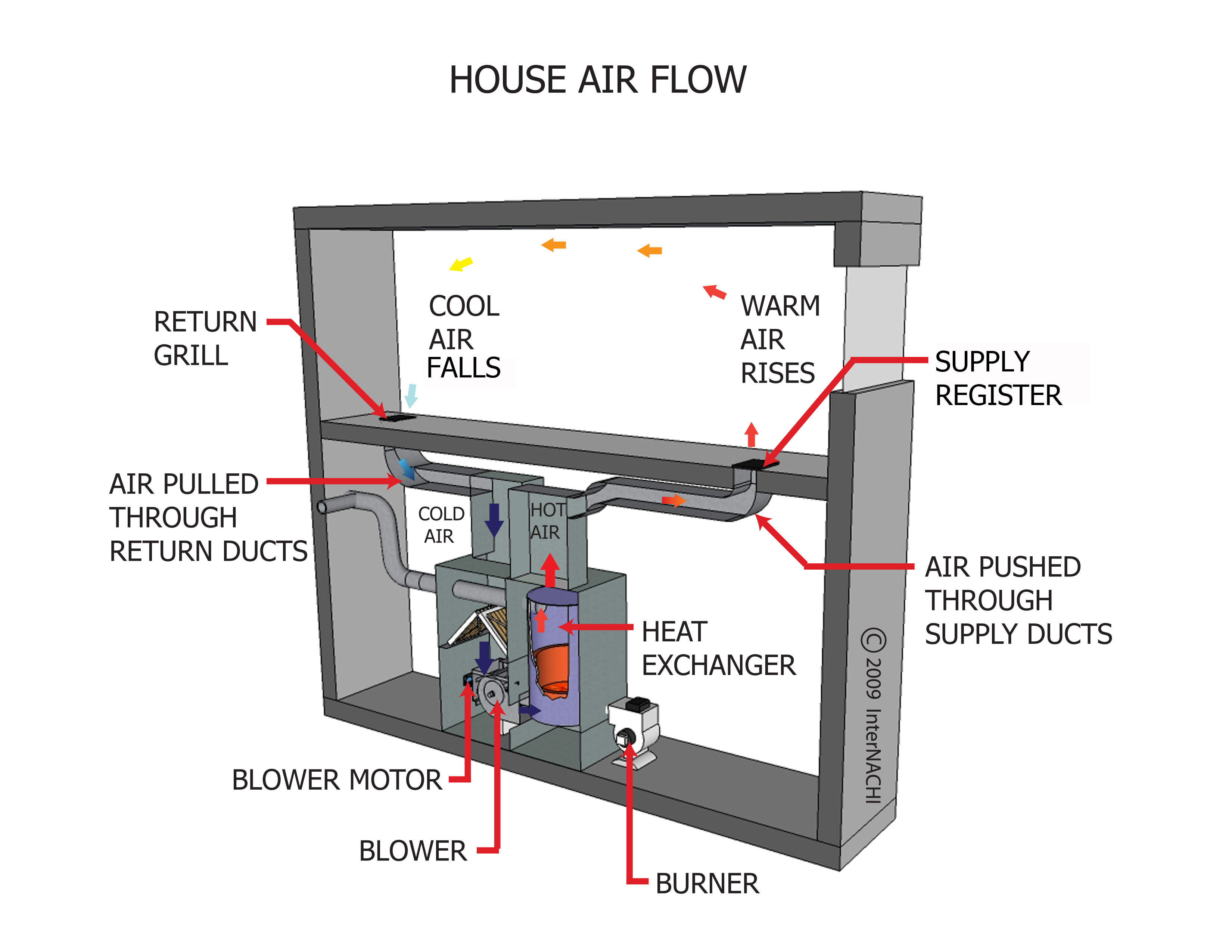 House duct air flow.