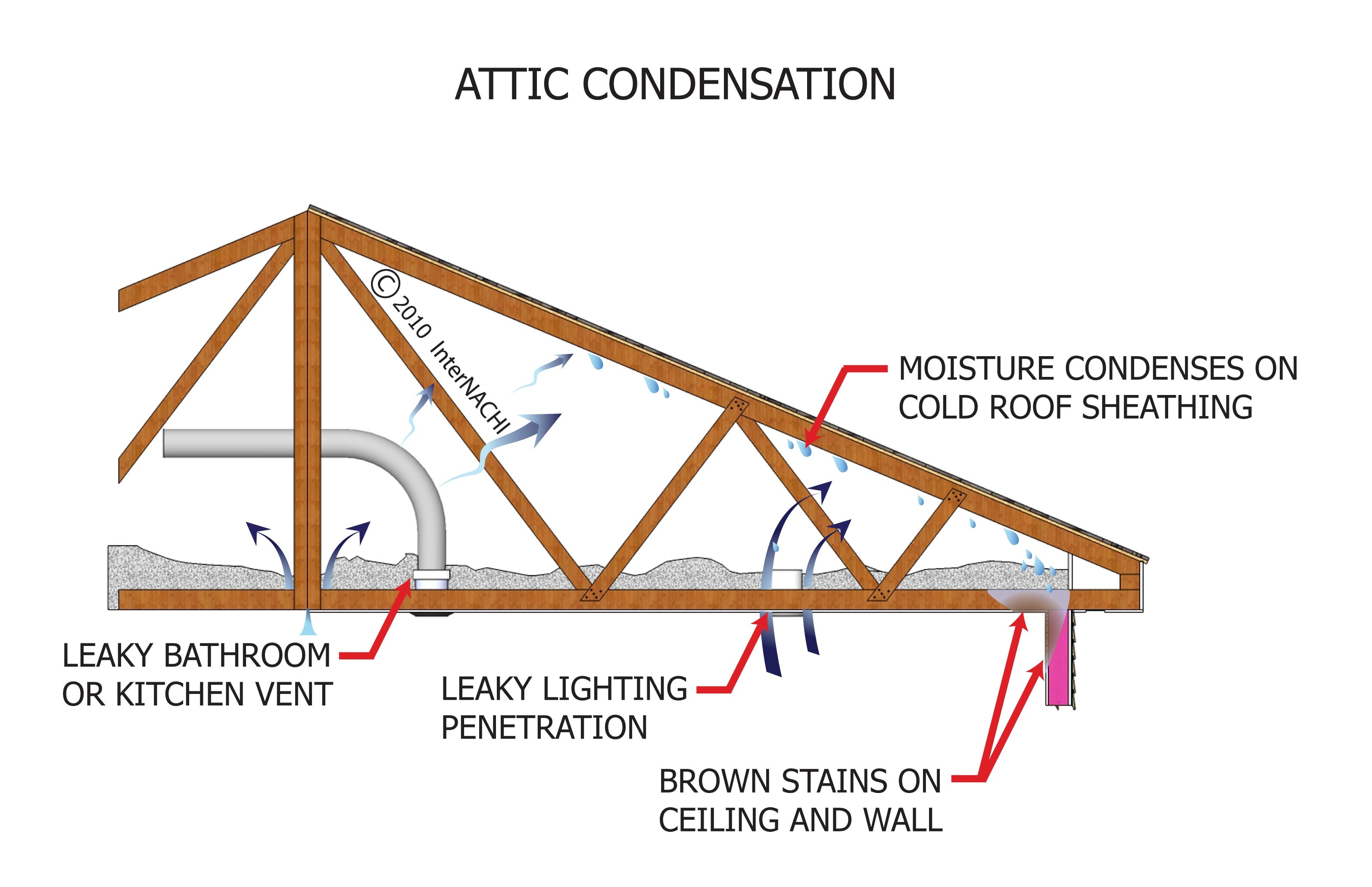 Attic condensation.