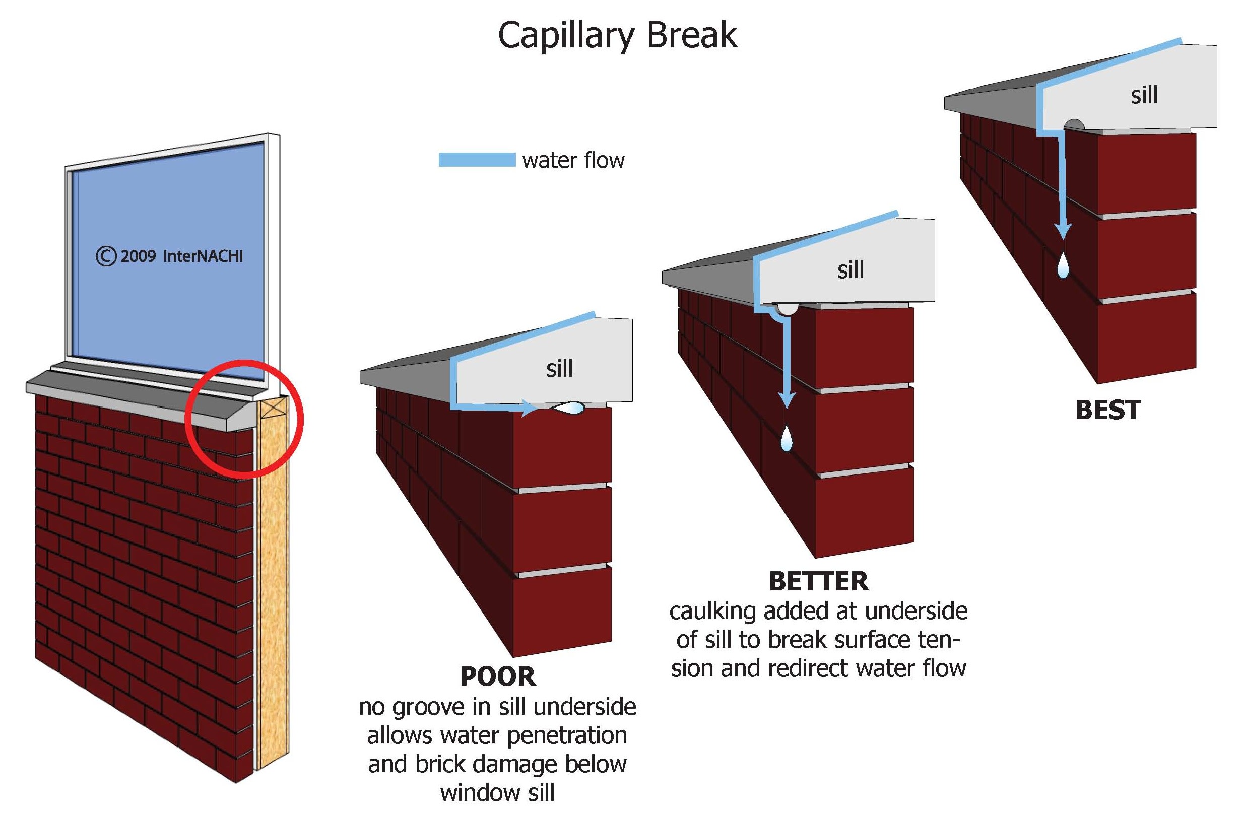 Capillary breaks.