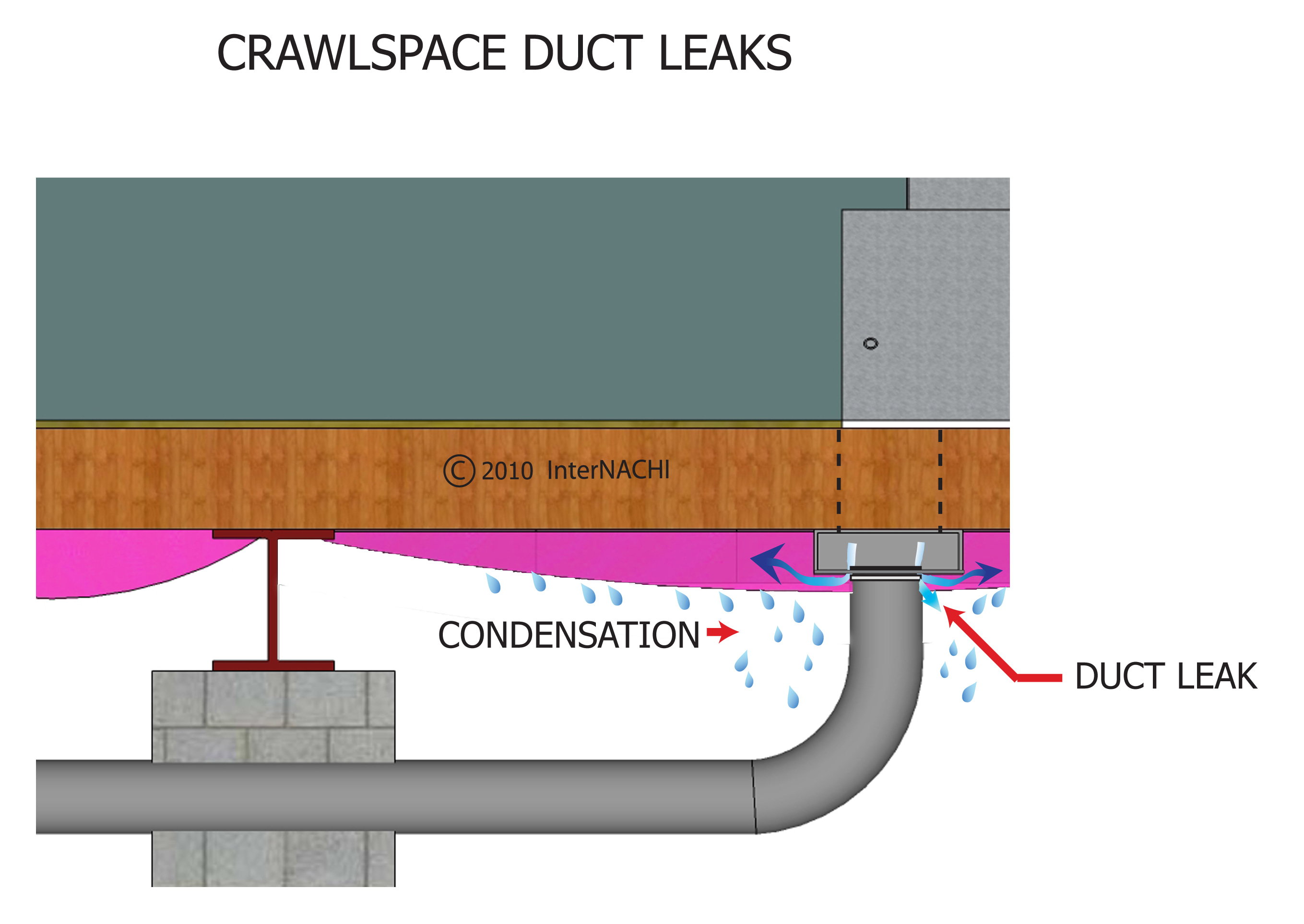 Crawlspace duct leaks.