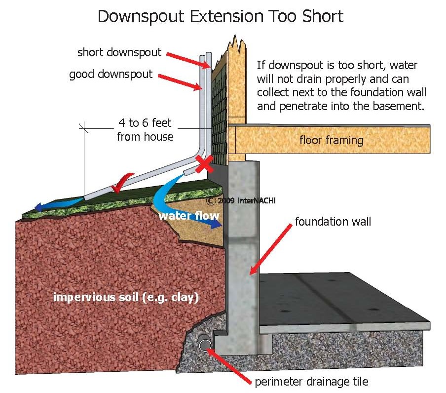 Downspout extension too short.