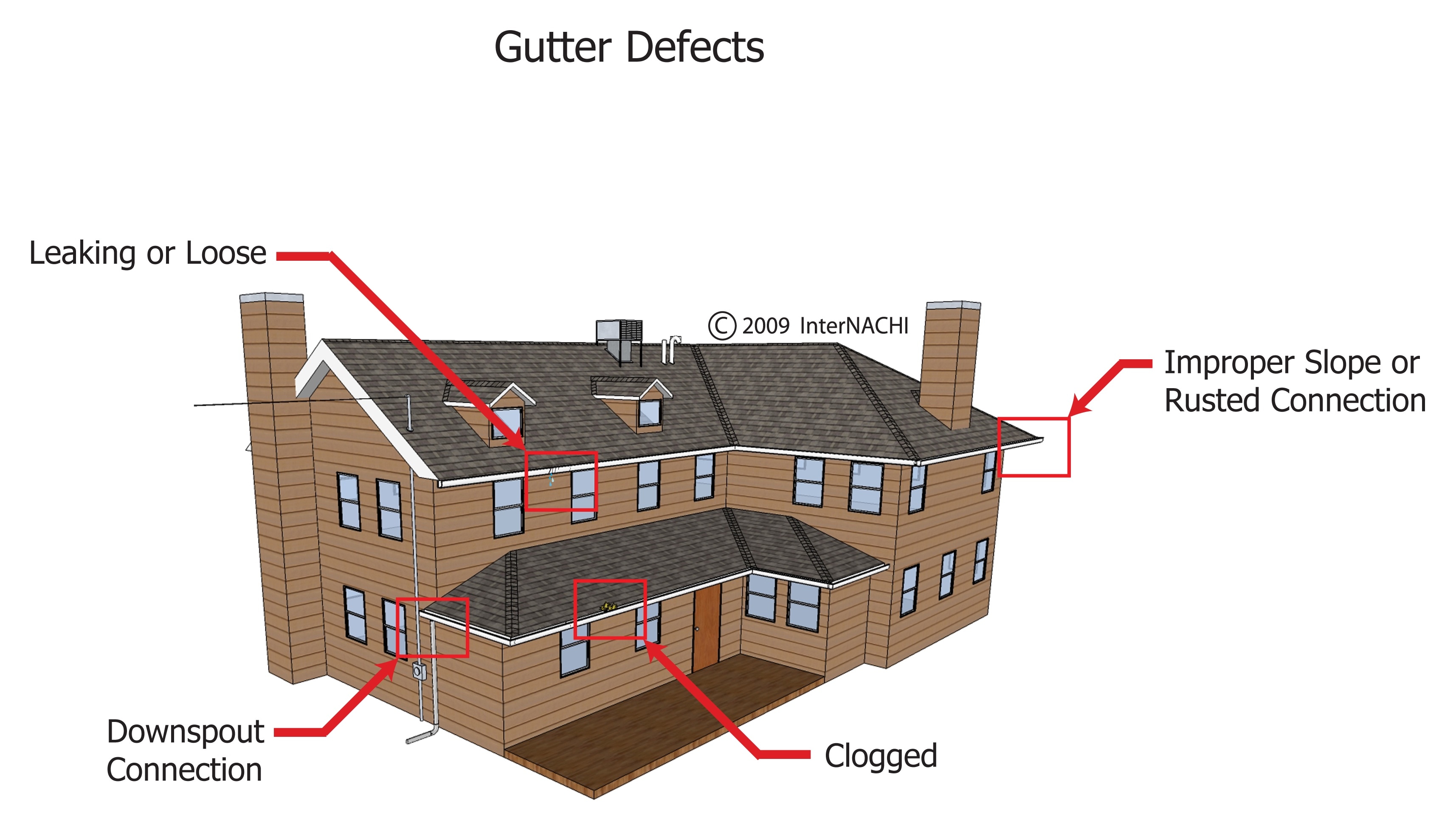 Gutter defects.