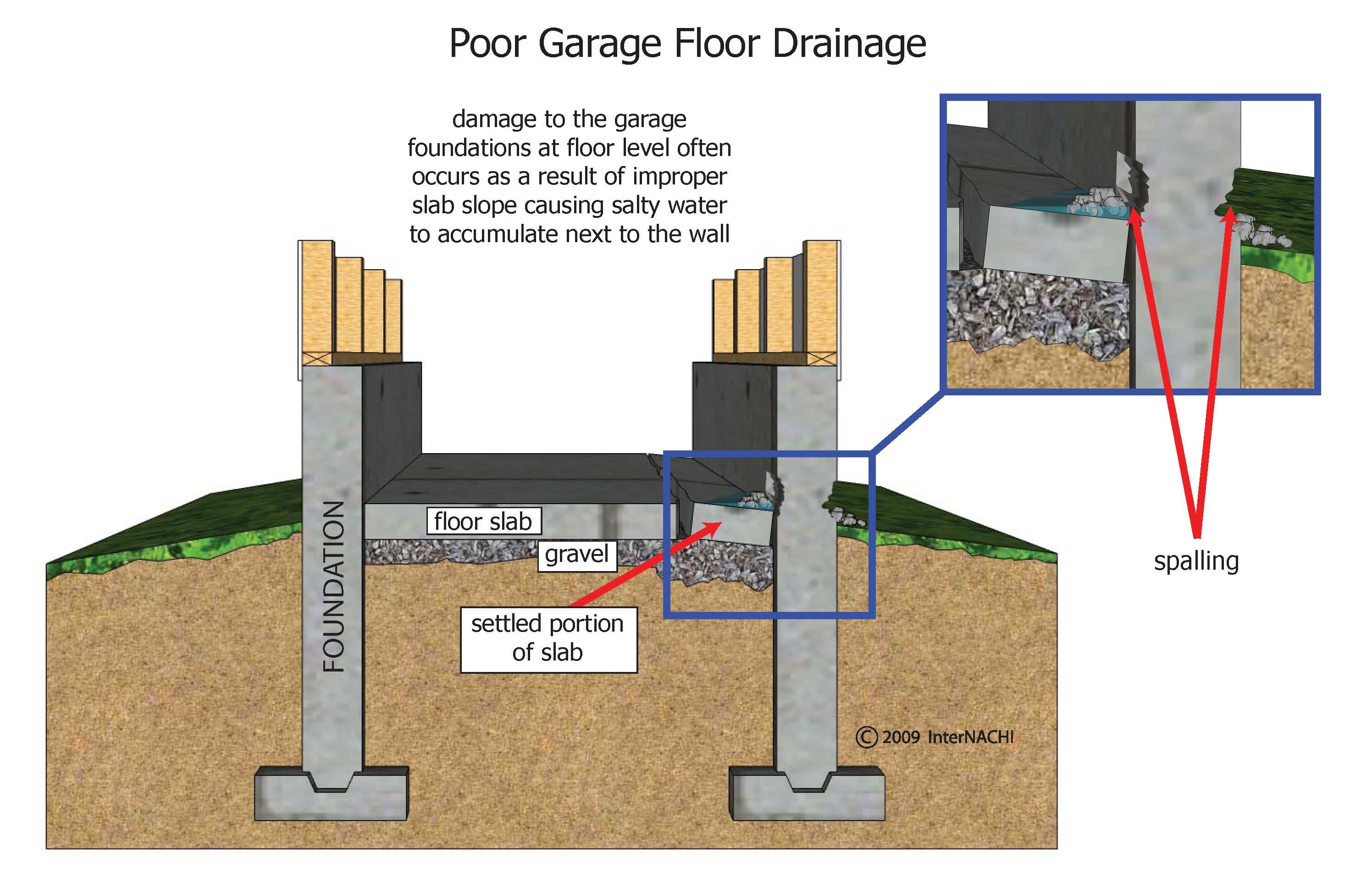 Poor garage floor drainage.