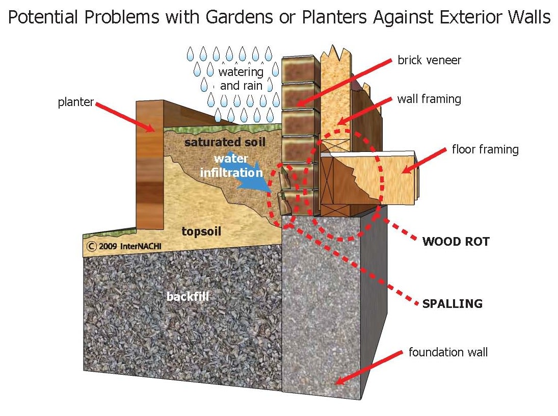 Problems with gardens and planters against exterior walls.