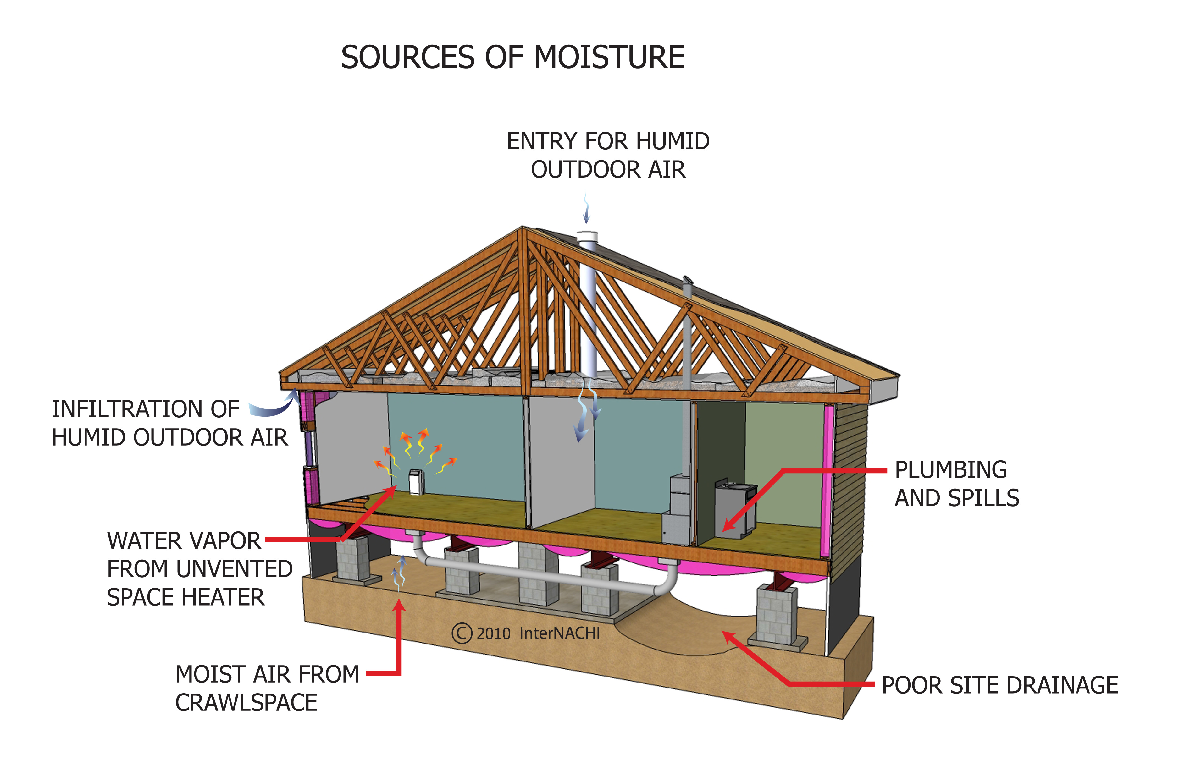 Sources of moisture.