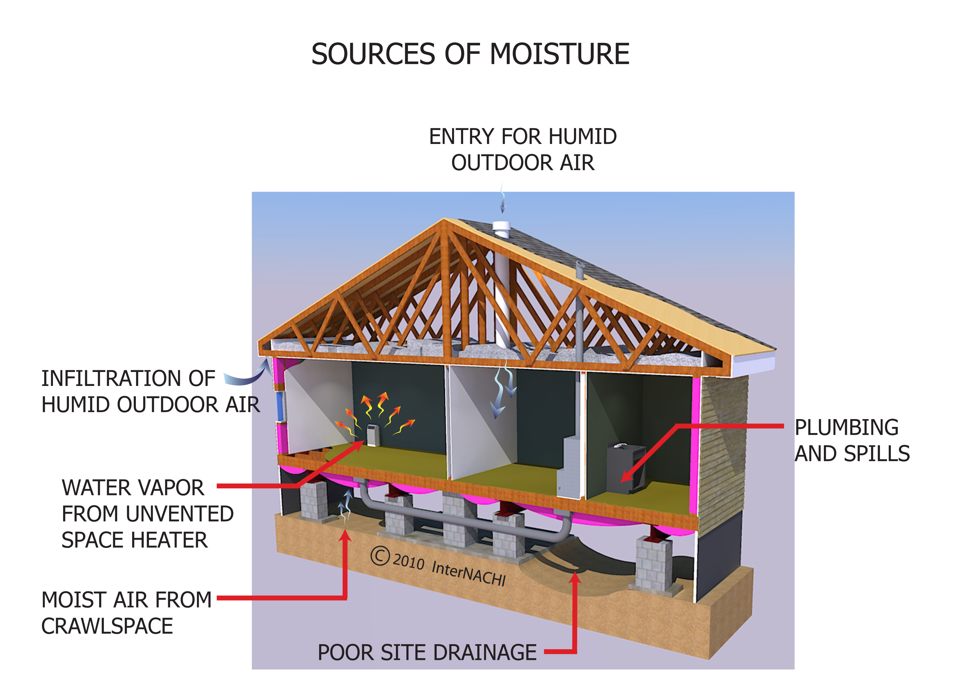 Sources of moisture.