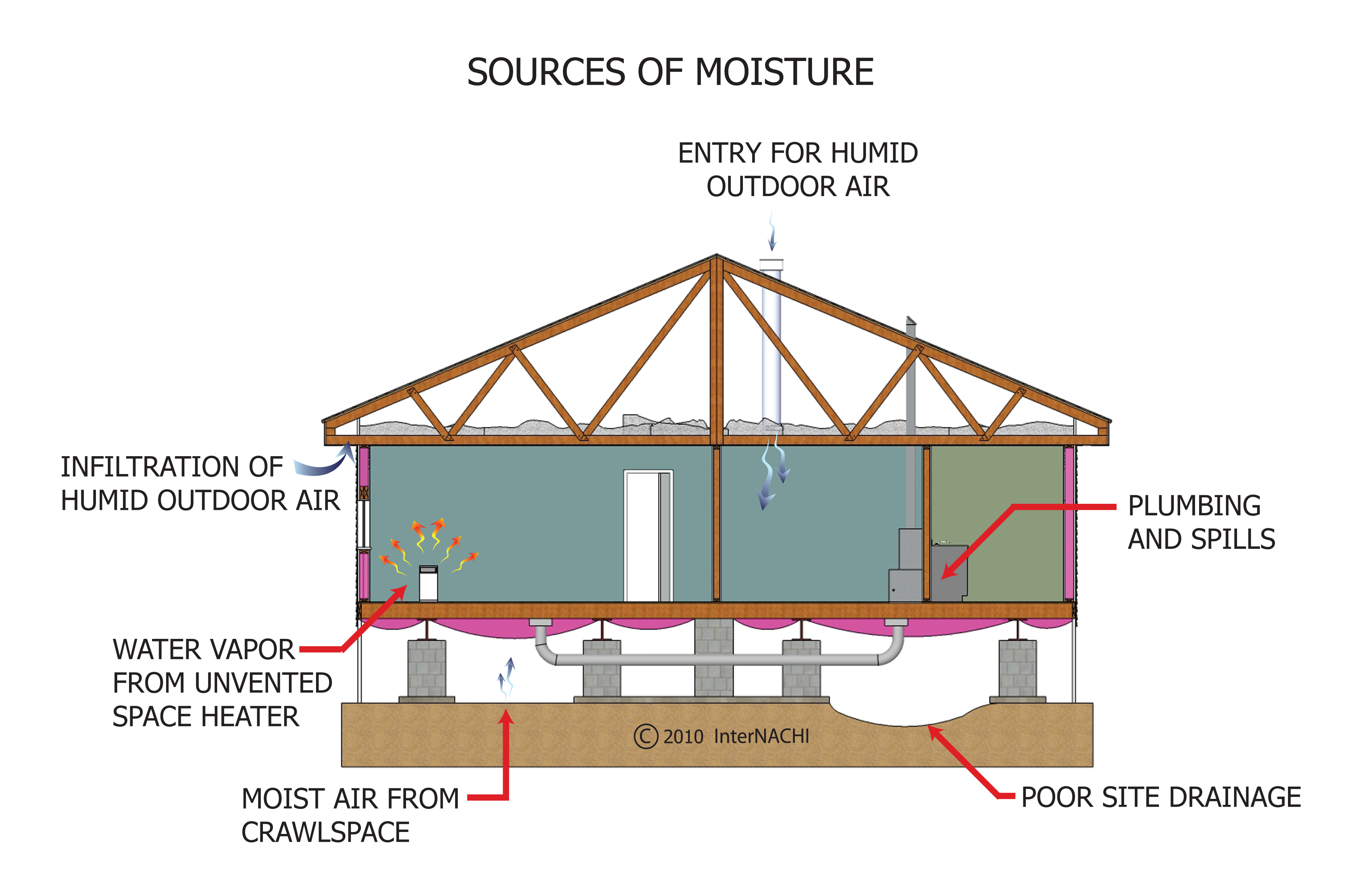 Sources of moisture.