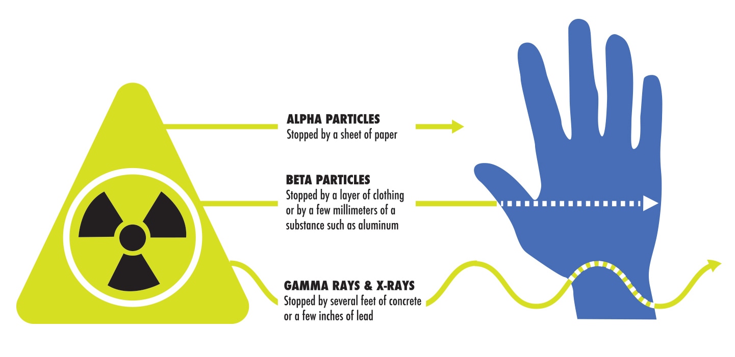 Alpha particles.