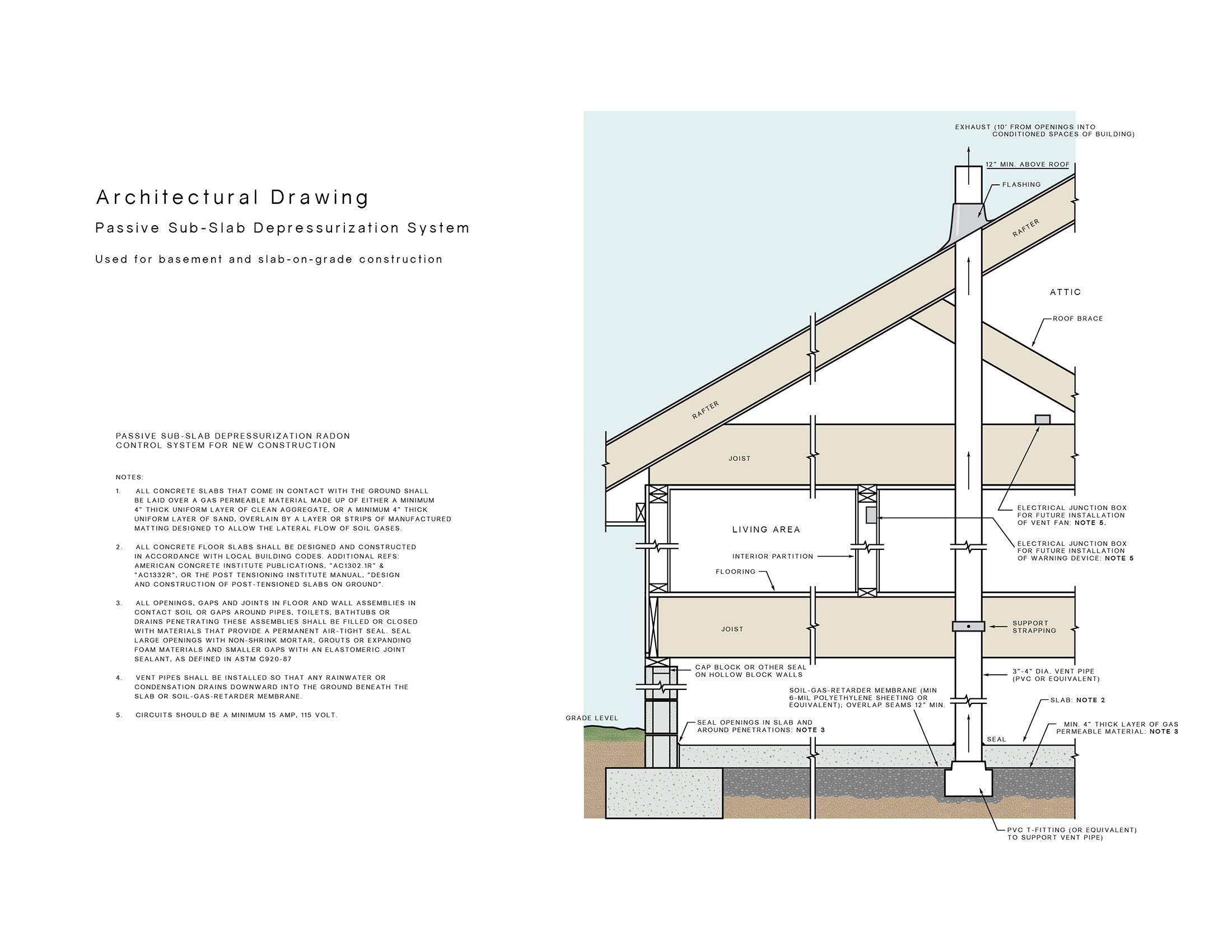 A passive sub-slab depressurization system is used for basement and slab-on-grade construction.