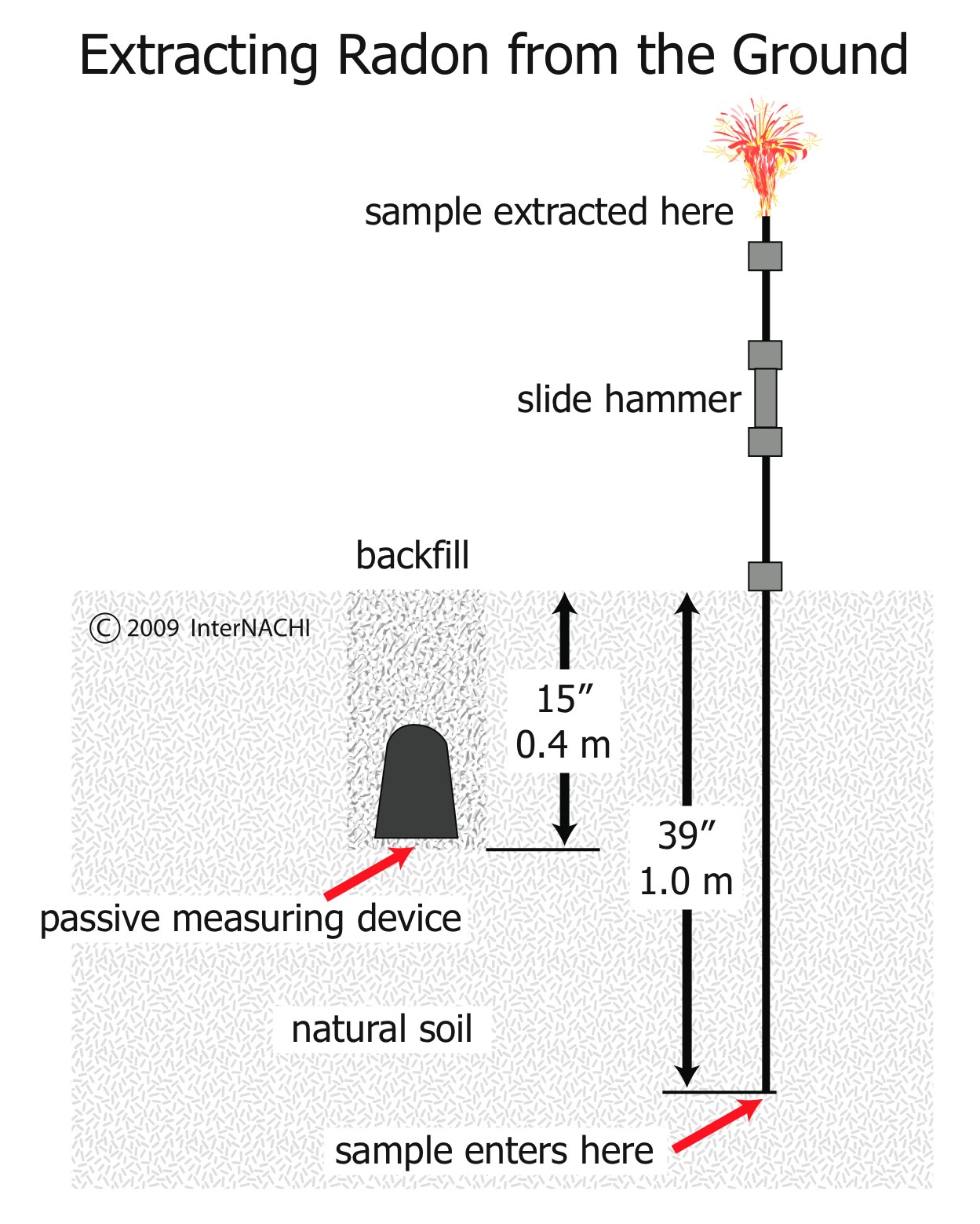 Extracting radon from the ground.