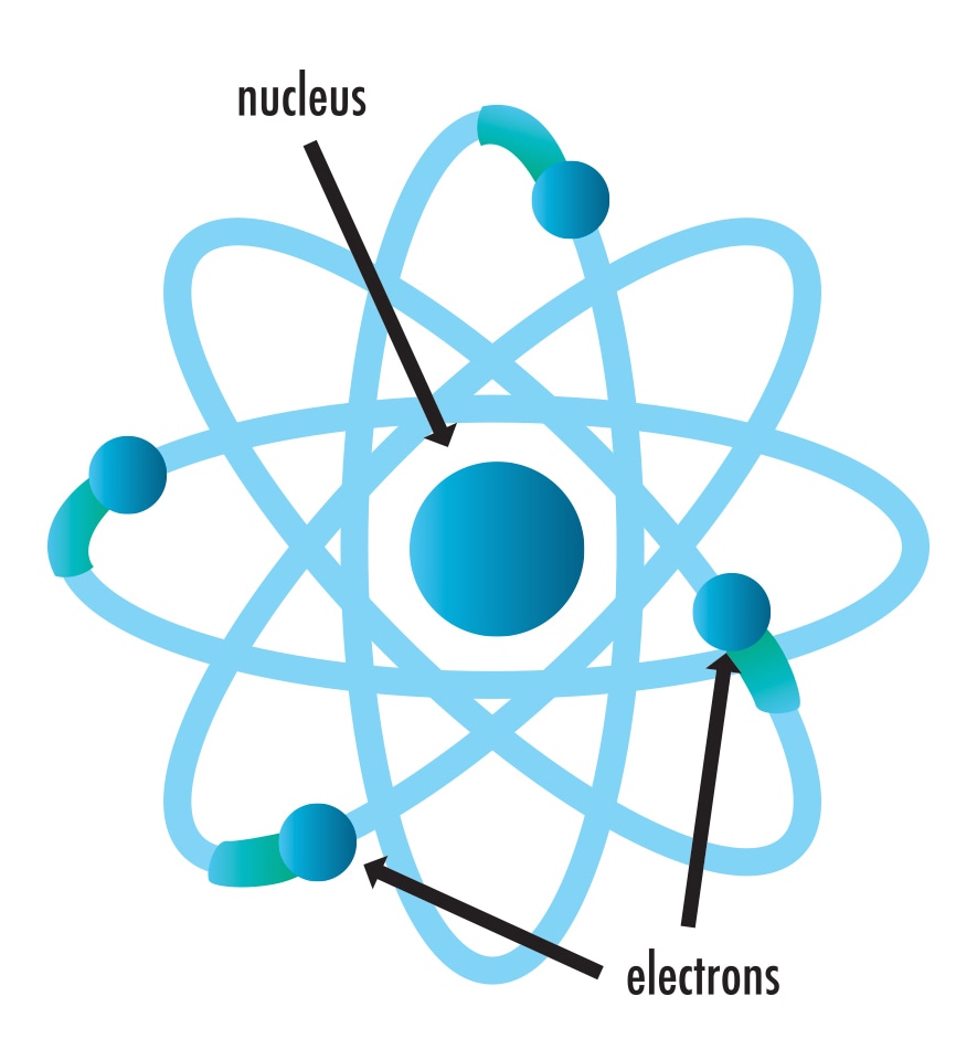 Nucleus and electrons.